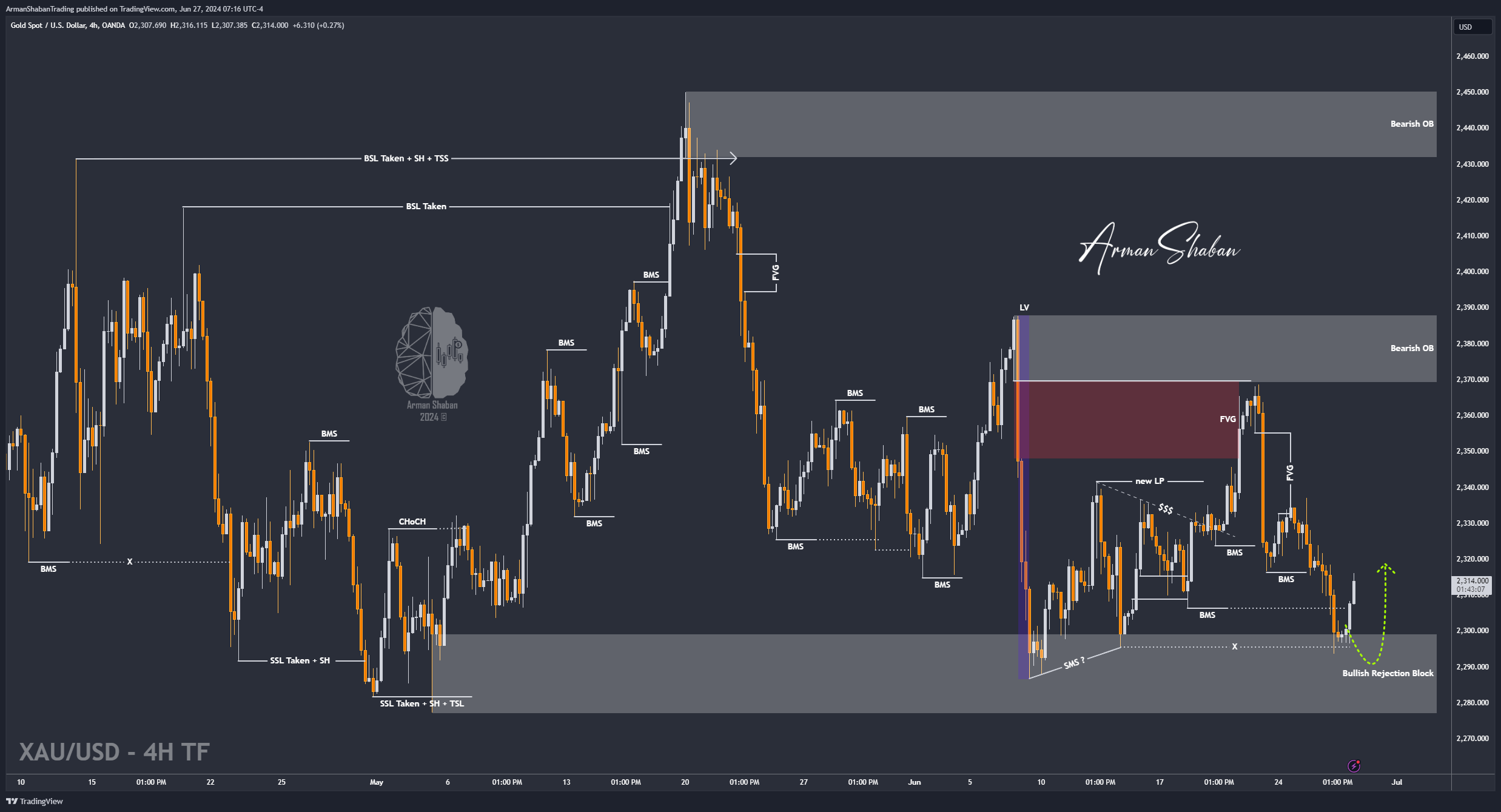 OANDA:XAUUSD Chart Image by ArmanShabanTrading