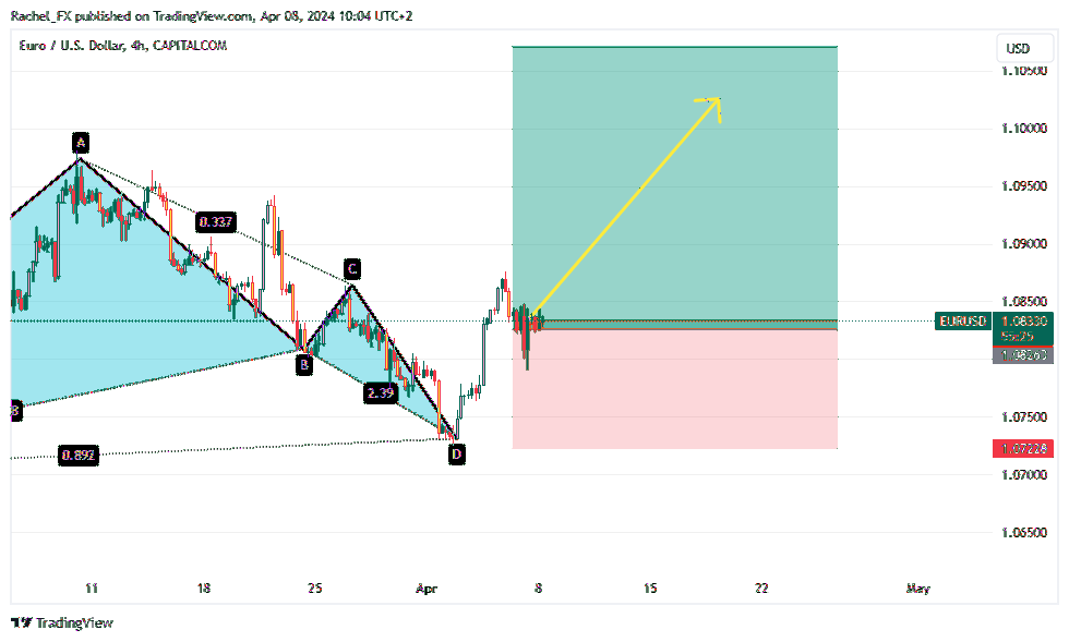CAPITALCOM:EURUSD Chart Image by Rachel_FX