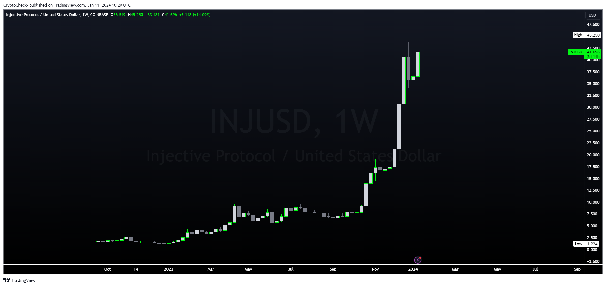 COINBASE:INJUSD Chart Image by Crypto-Check-