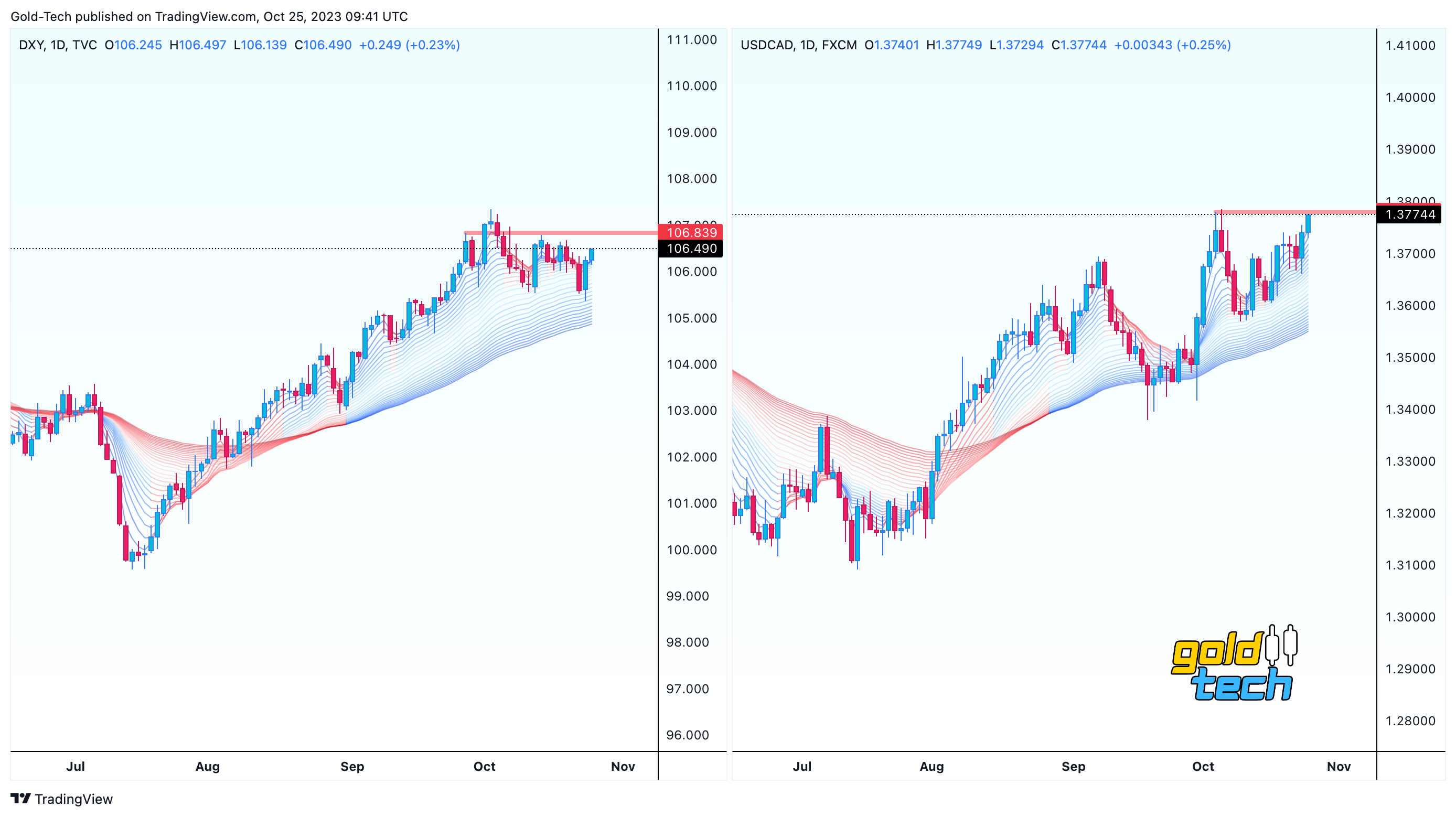 TVC:DXY Chart Image by AndeWave