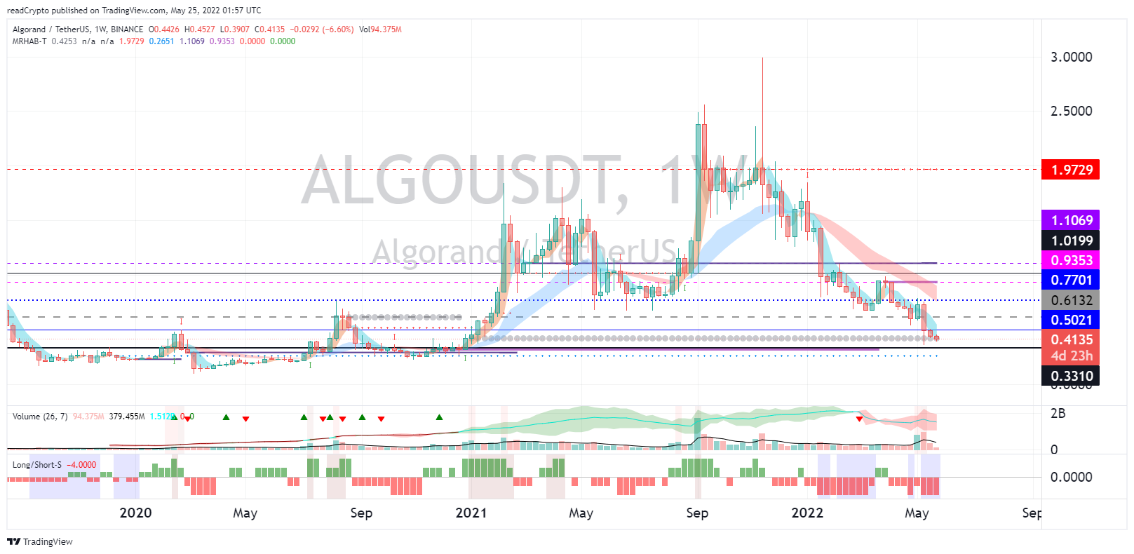 BINANCE:ALGOUSDT Chart Image by readCrypto