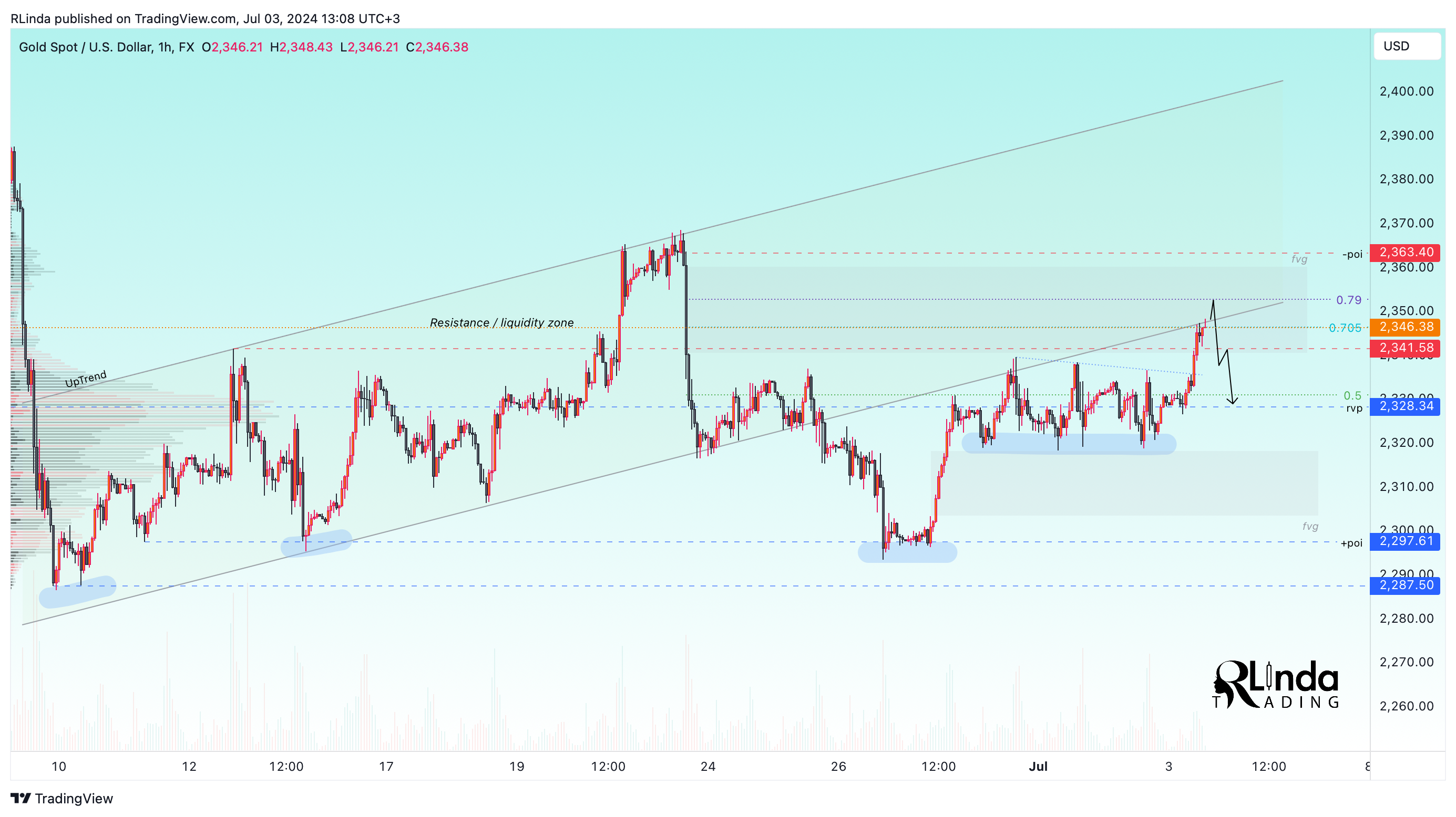 FX:XAUUSD Chart Image by RLinda