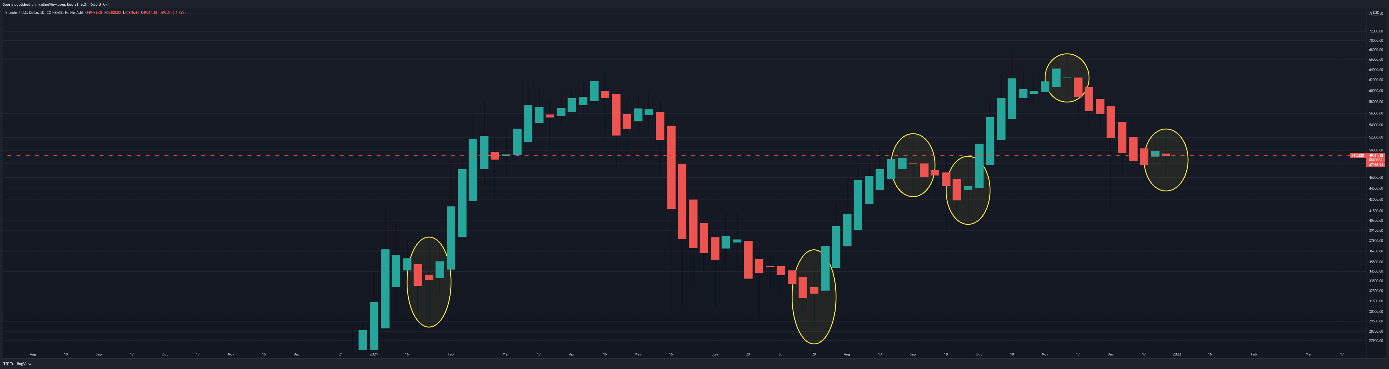 COINBASE:BTCUSD Chart Image by Sporia