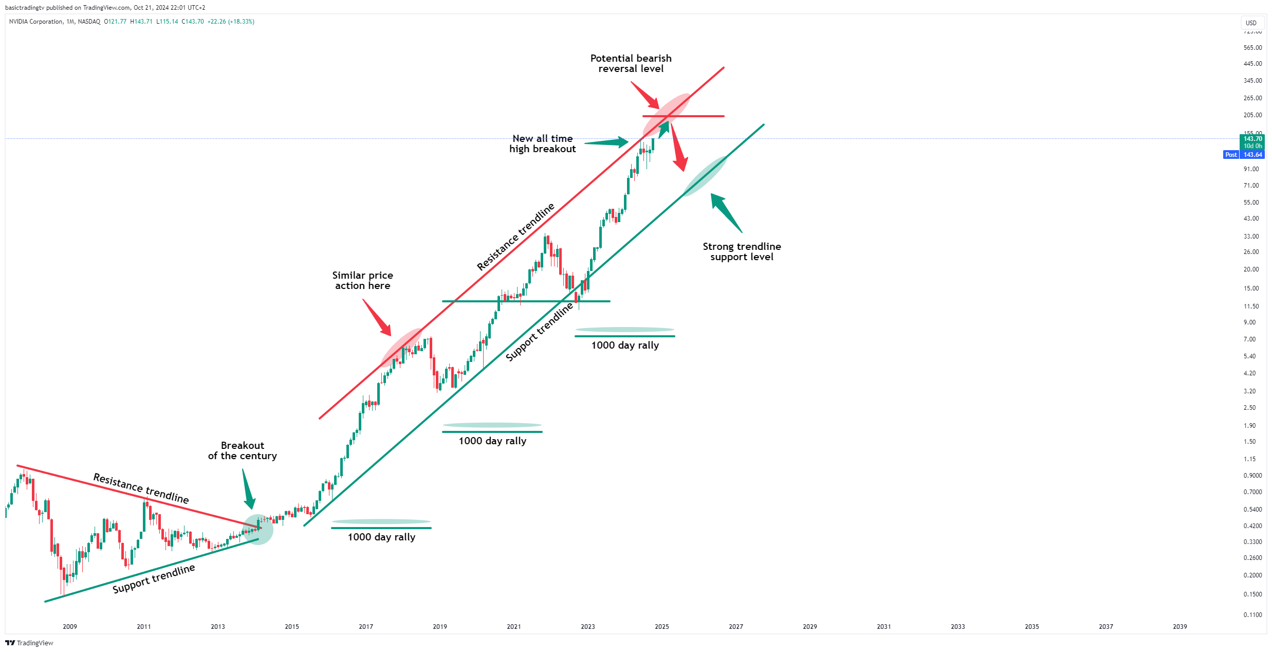 BATS:NVDA Chart Image by basictradingtv