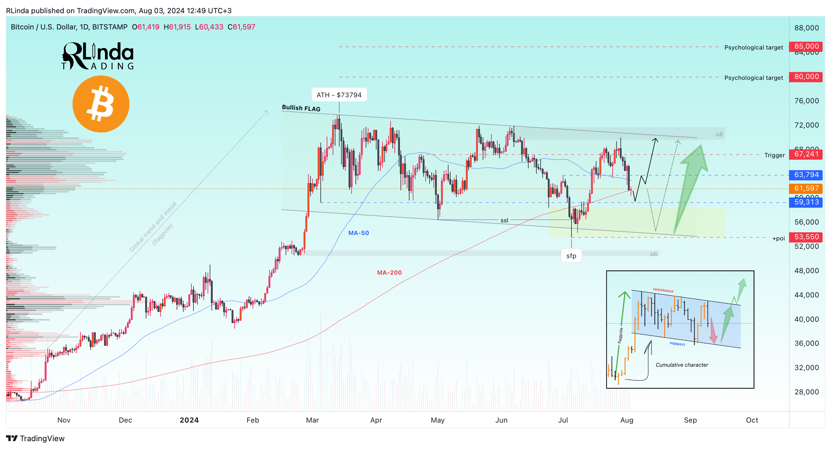 BITSTAMP:BTCUSD Chart Image by RLinda