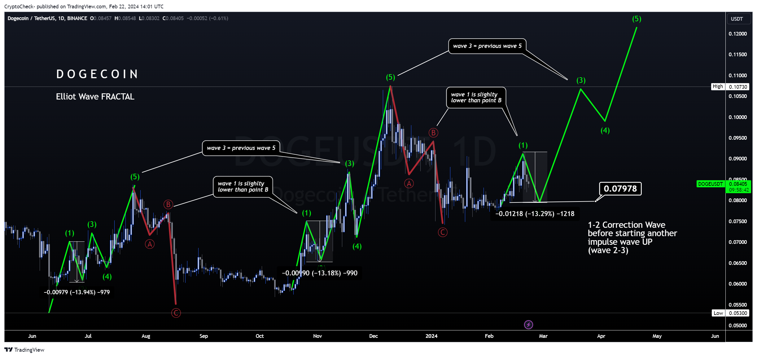 BINANCE:DOGEUSDT Chart Image by Crypto-Check-