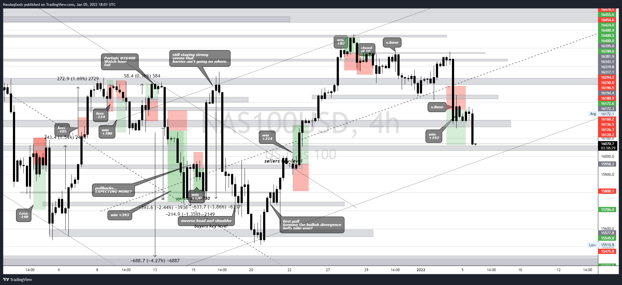 OANDA:NAS100USD Chart Image by lazyluchi