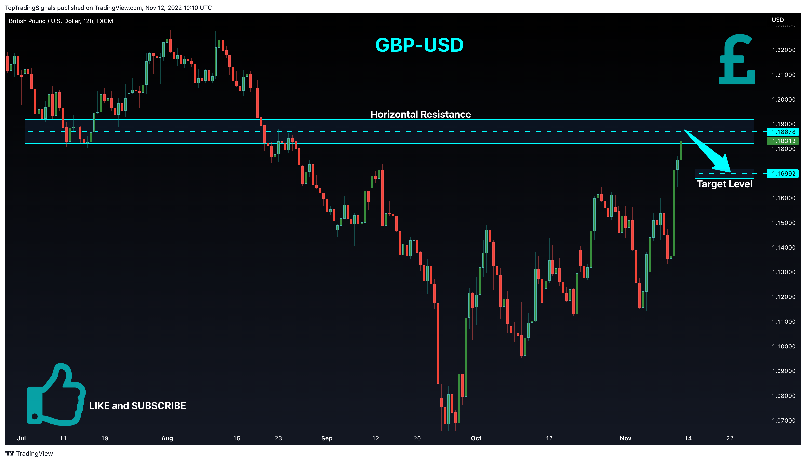 FX:GBPUSD Chart Image by TopTradingSignals