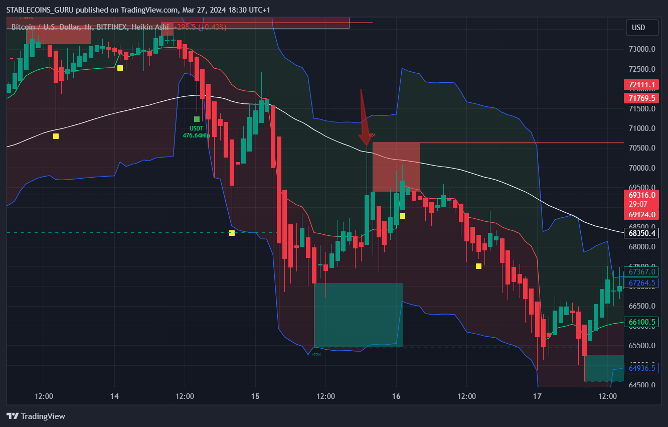 BITFINEX:BTCUSD Chart Image by STABLECOINS_GURU