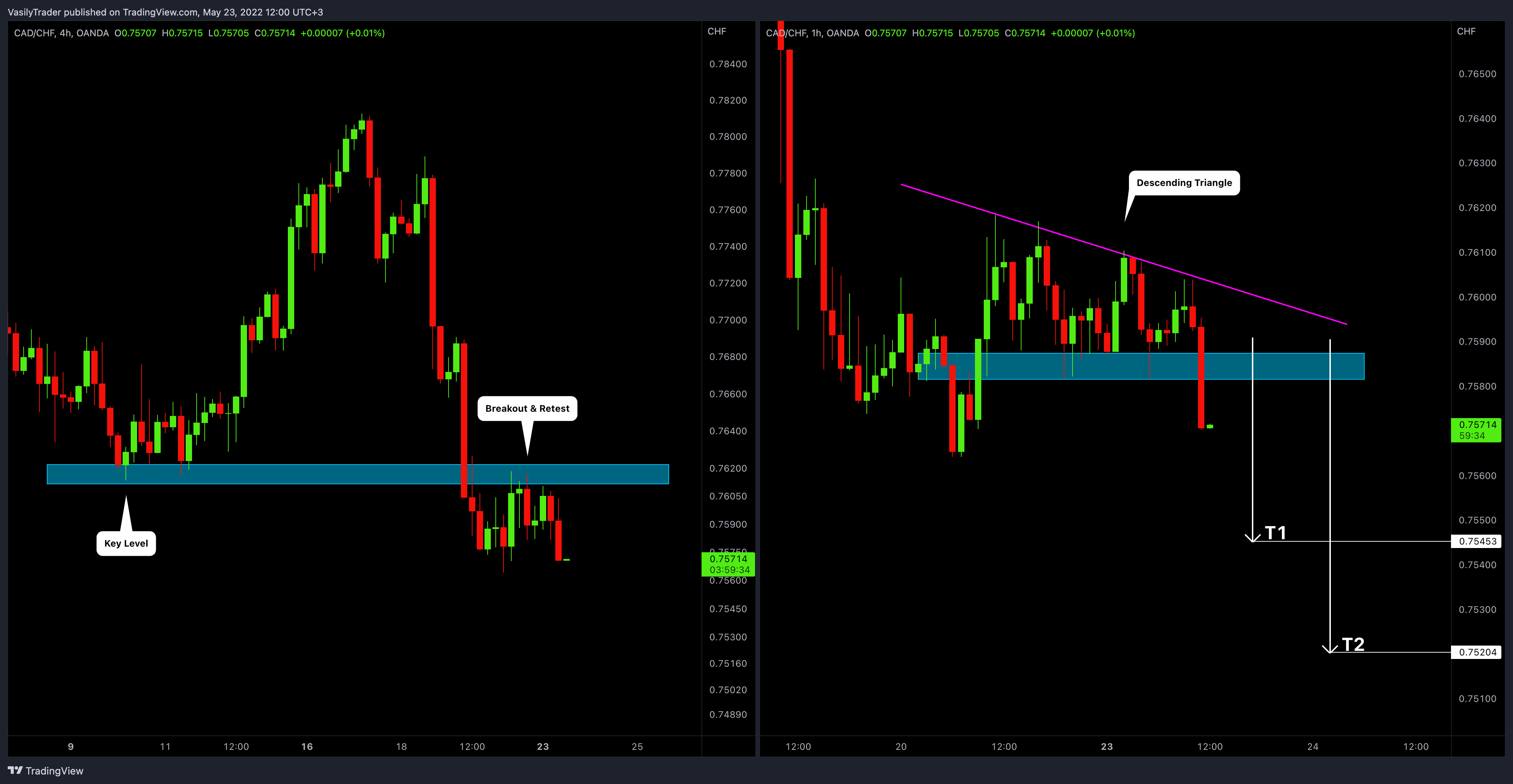 OANDA:CADCHF Chart Image by VasilyTrader
