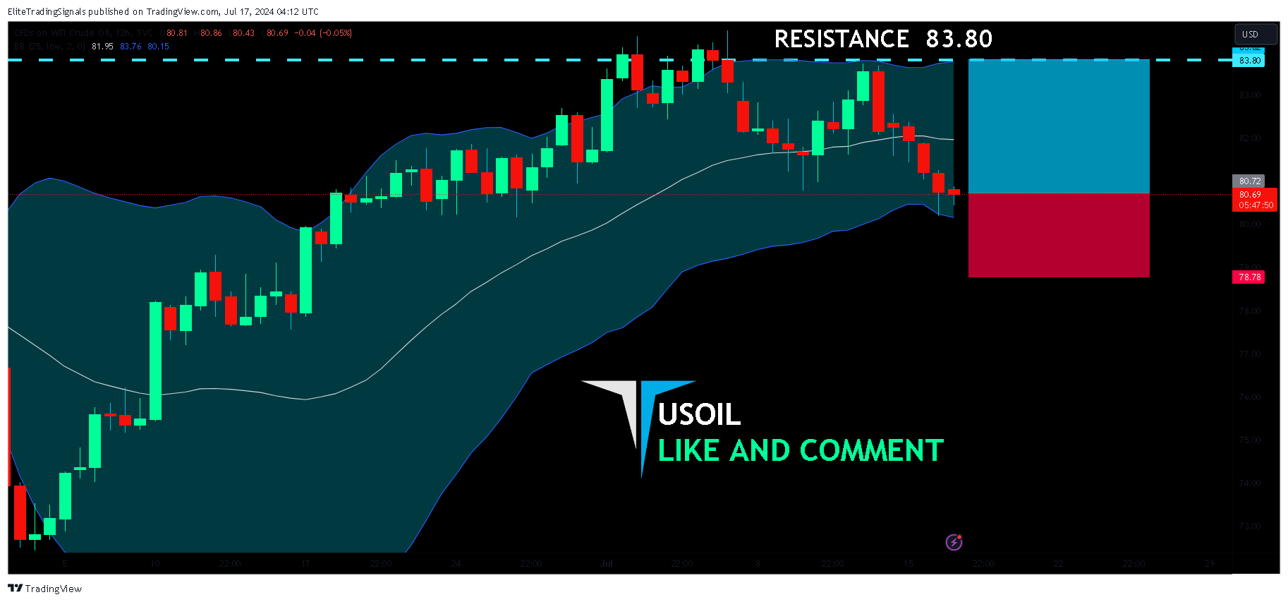 TVC:USOIL Chart Image by EliteTradingSignals