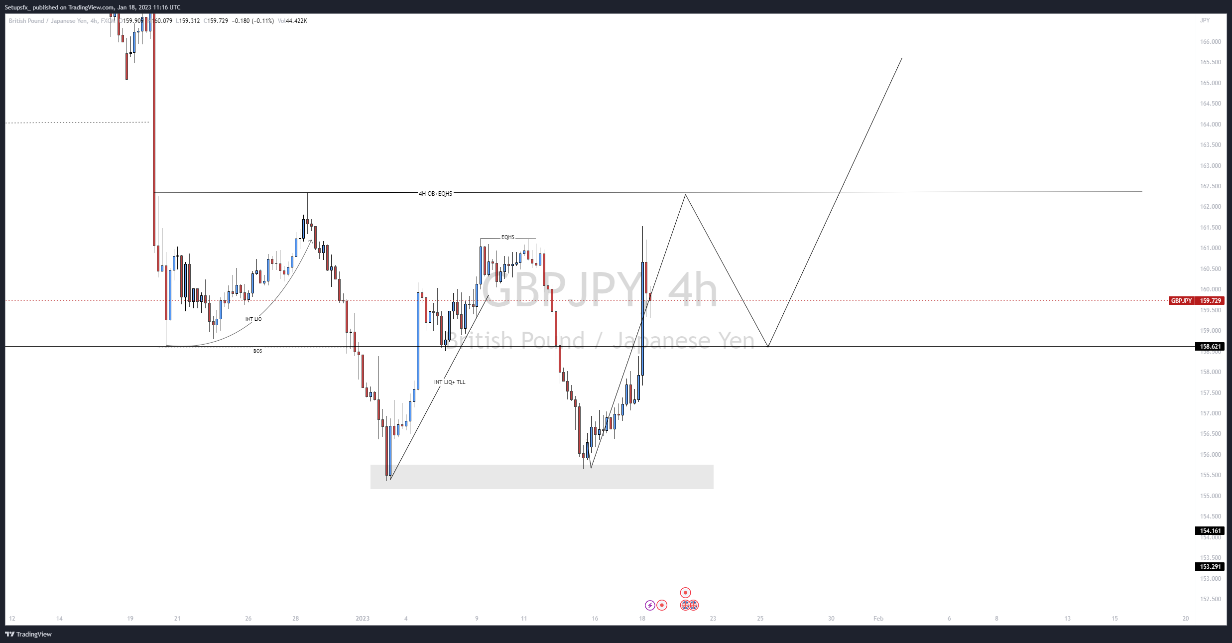 FX:GBPJPY Chart Image by Setupsfx_