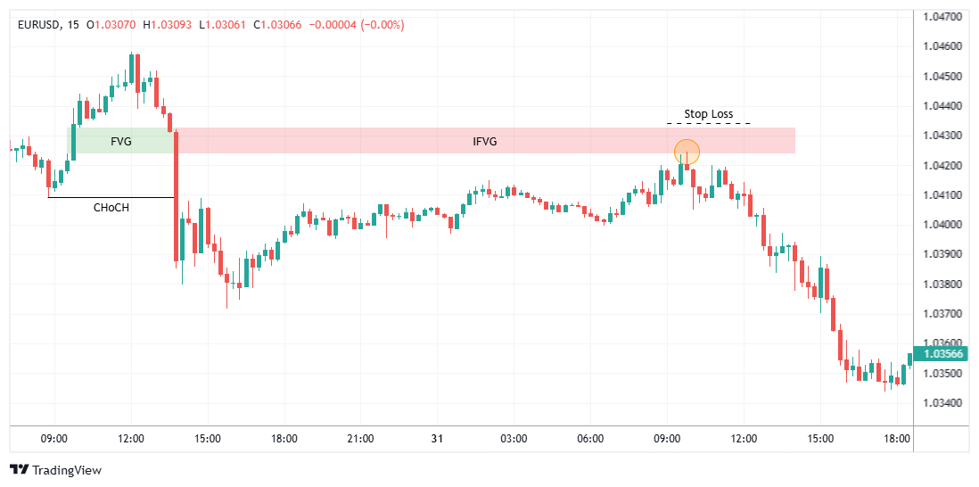 EURUSD Chart Image