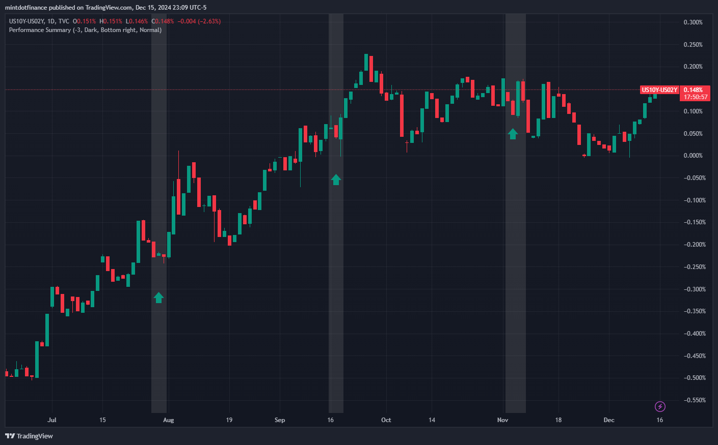 TVC:US10Y-TVC:US02Y Chart Image by mintdotfinance