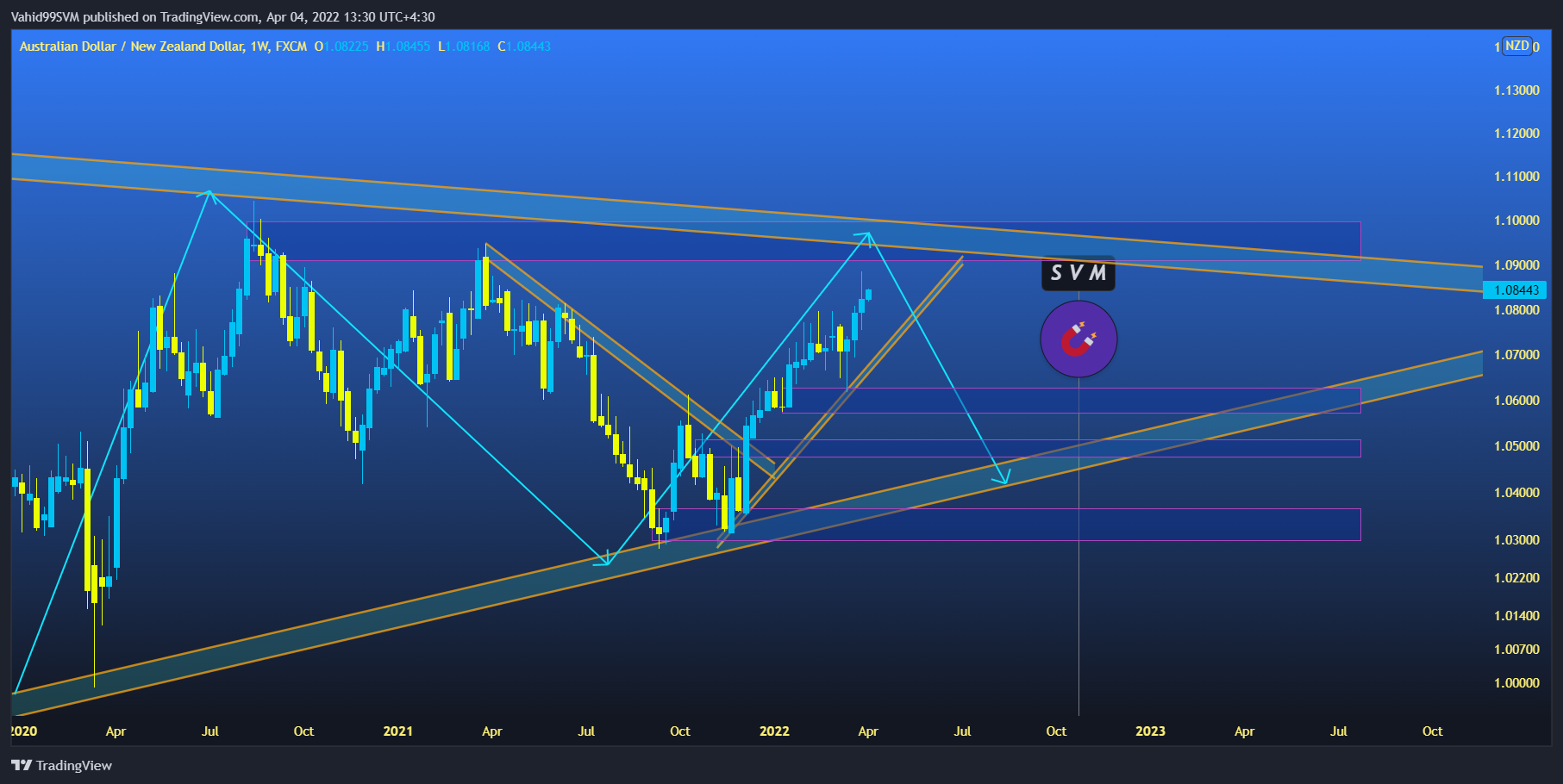 FX:AUDNZD Chart Image by SVM2025
