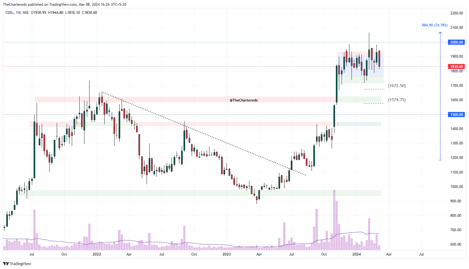 NSE:CDSL Chart Image by TheChartereds