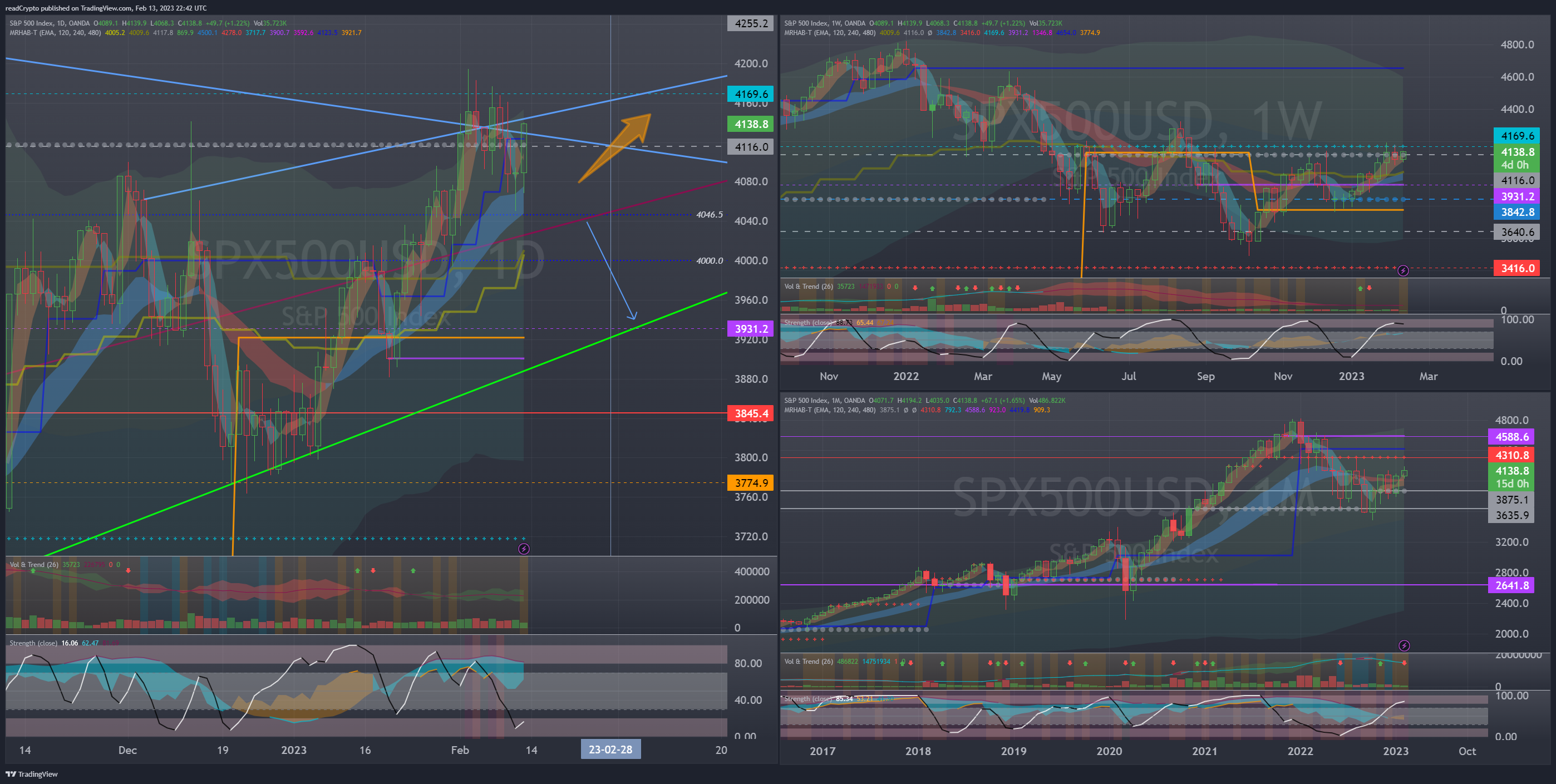 OANDA:SPX500USD Chart Image by readCrypto