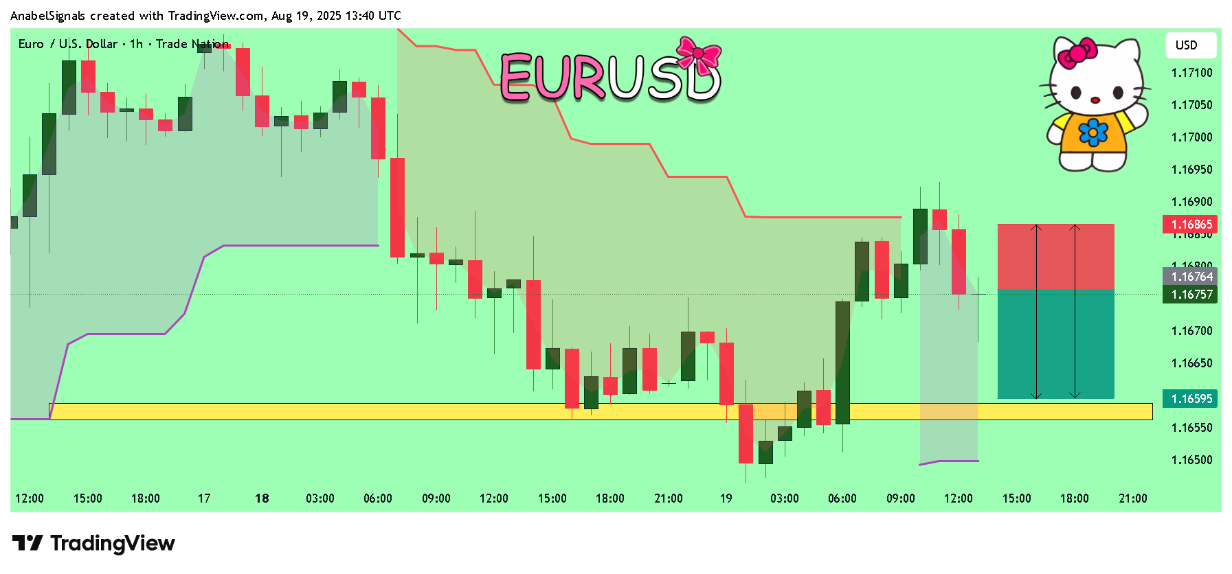 TRADENATION:EURUSD Chart Image by AnabelSignals