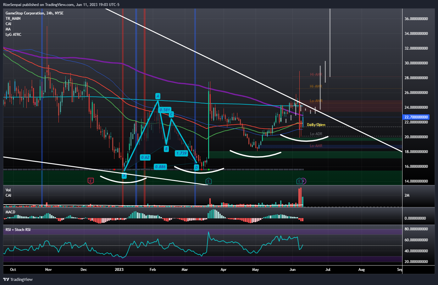 NYSE:GME Chart Image by RizeSenpai