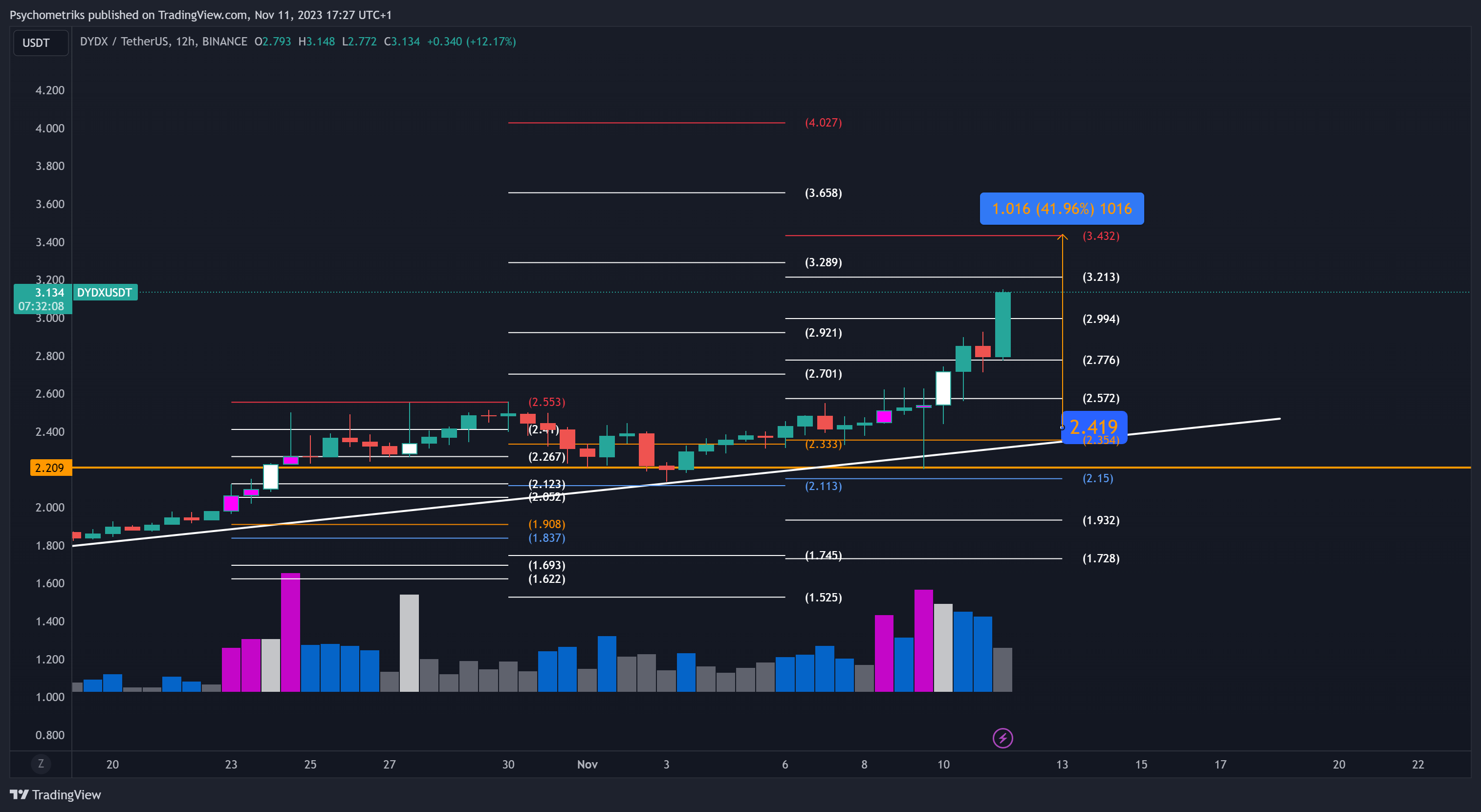 BINANCE:DYDXUSDT Chart Image by Psychometriks