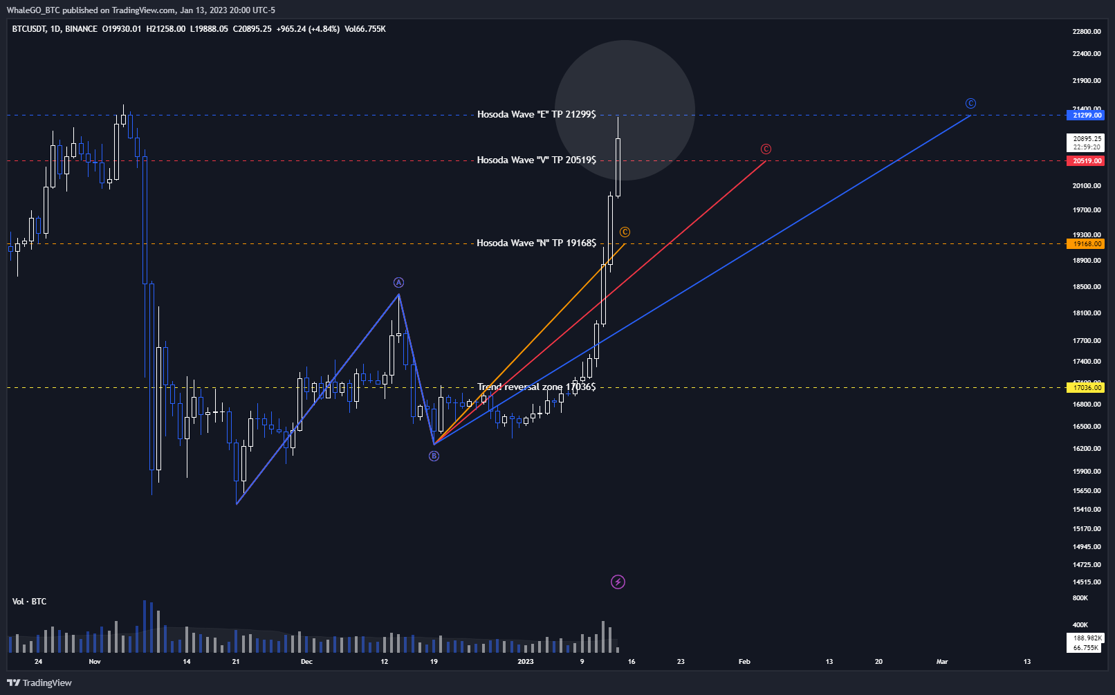 BINANCE:BTCUSDT Chart Image by WhaleGO_BTC