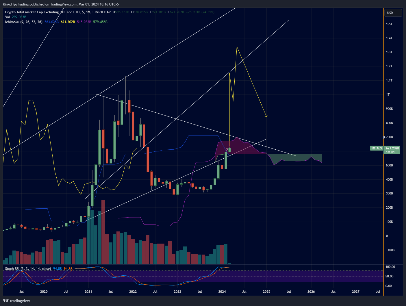 CRYPTOCAP:TOTAL3 Chart Image by KinkoHyoTrading