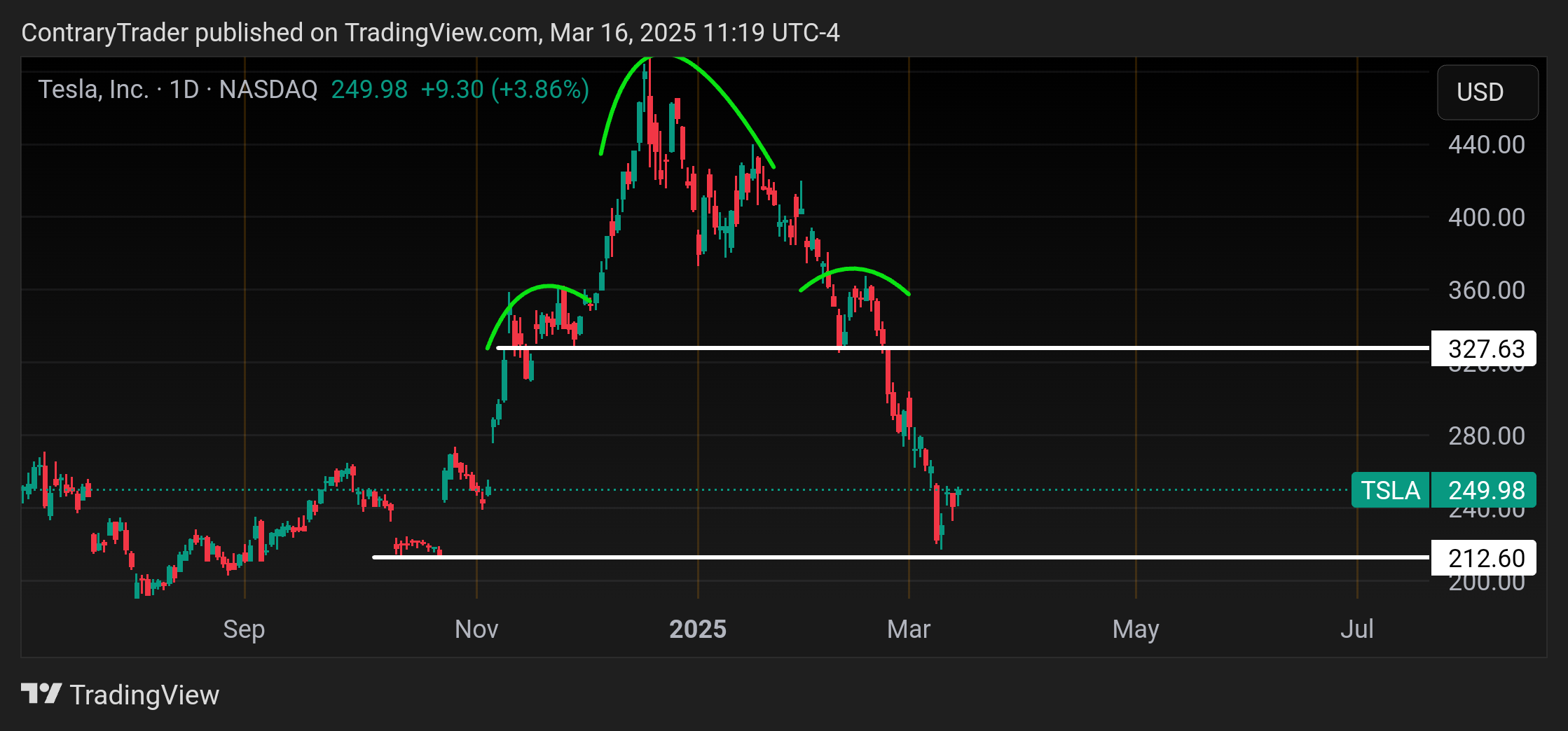 BATS:TSLA Chart Image by ContraryTrader