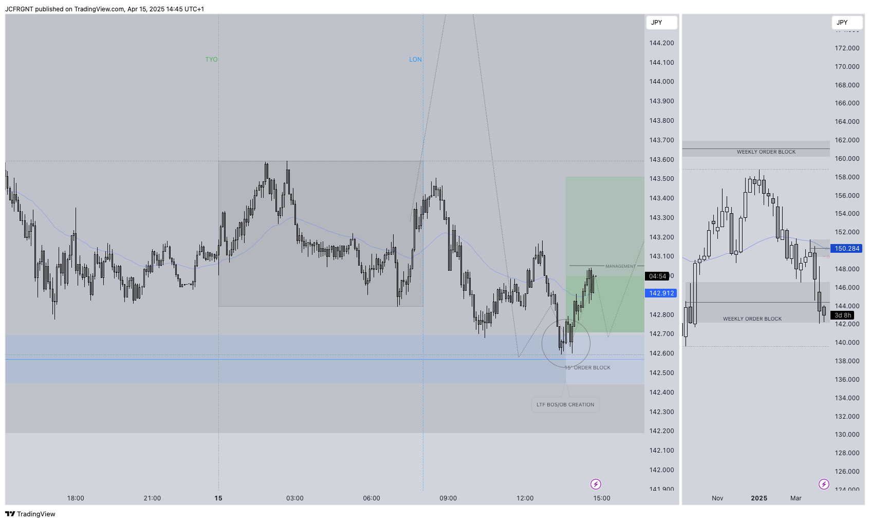 FX:USDJPY Chart Image by JCFRGNT