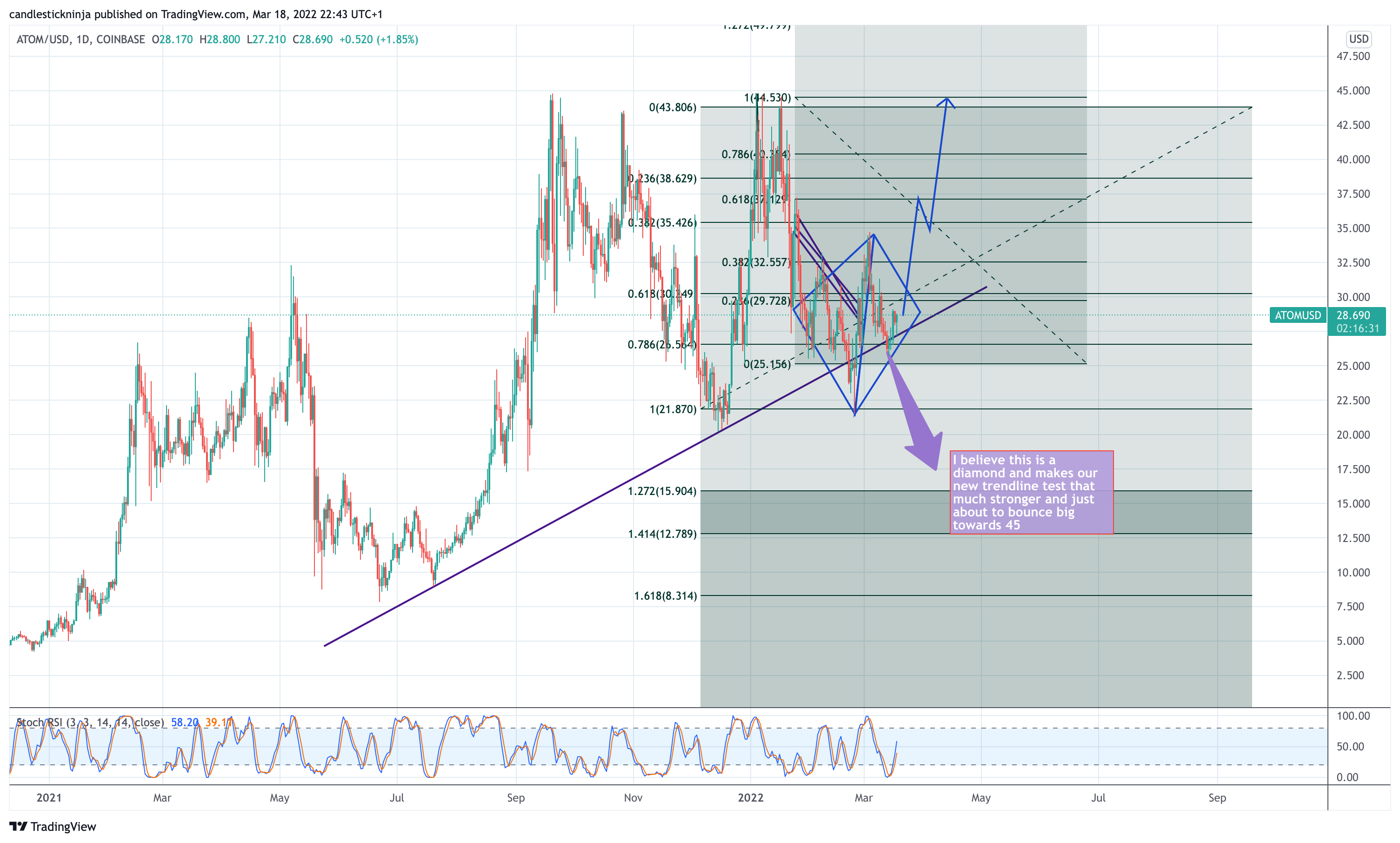 COINBASE:ATOMUSD Chart Image by candlestickninja
