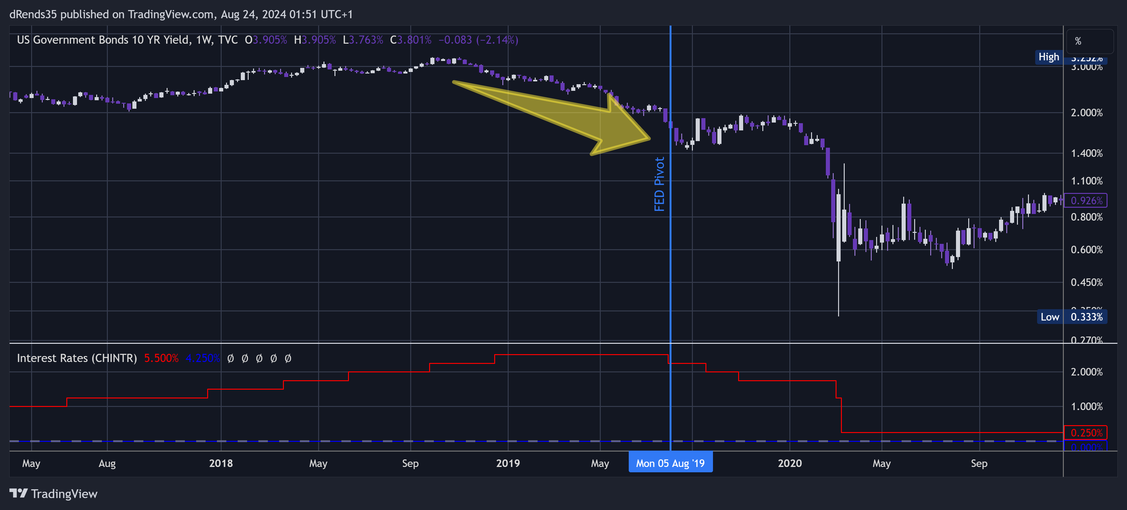 TVC:US10Y Chart Image by dRends35