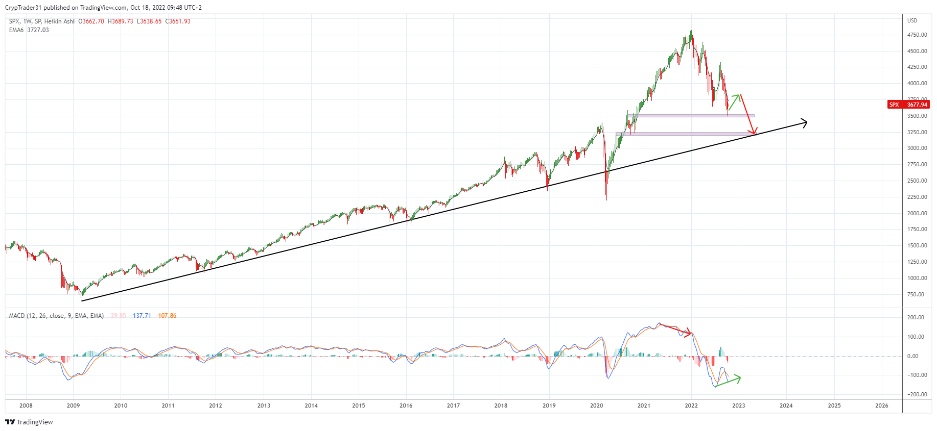 SP:SPX Chart Image by Bitcoin_Weather
