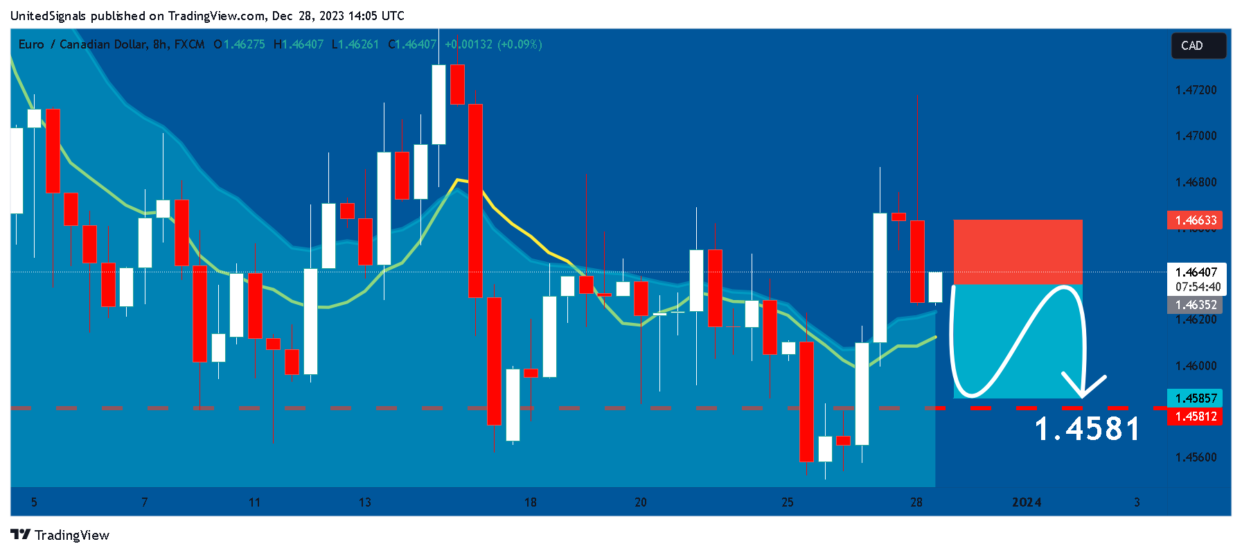 FX:EURCAD Chart Image by UnitedSignals