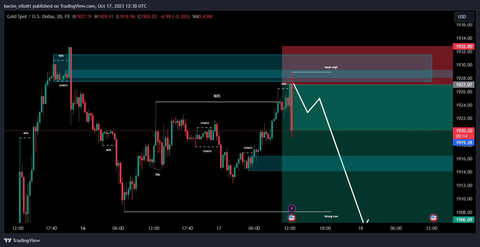 FX:XAUUSD Chart Image by kacim_elloitt
