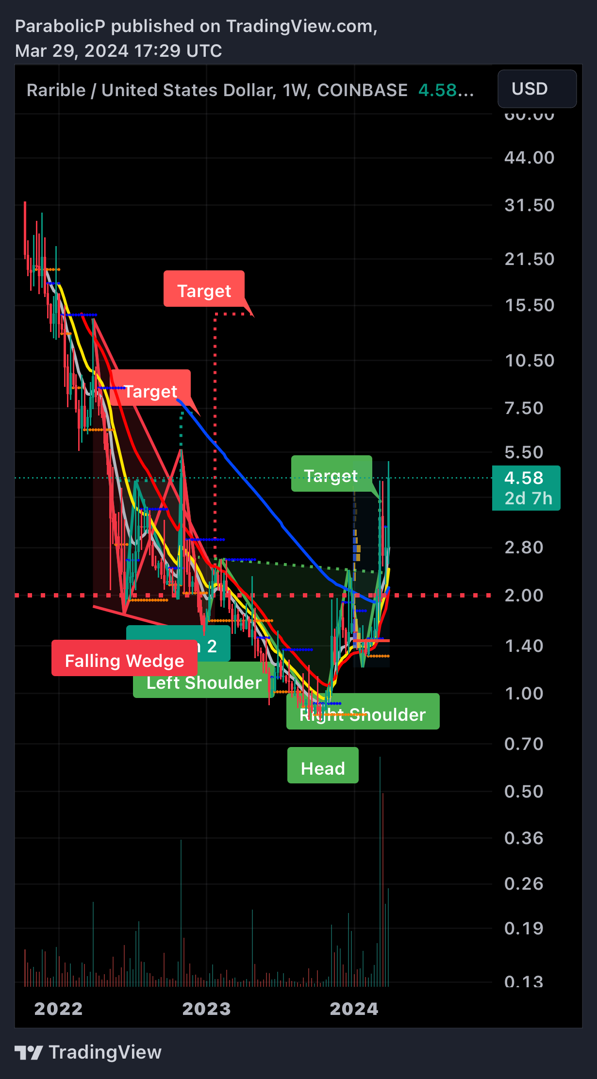 COINBASE:RARIUSD Chart Image by ParabolicP