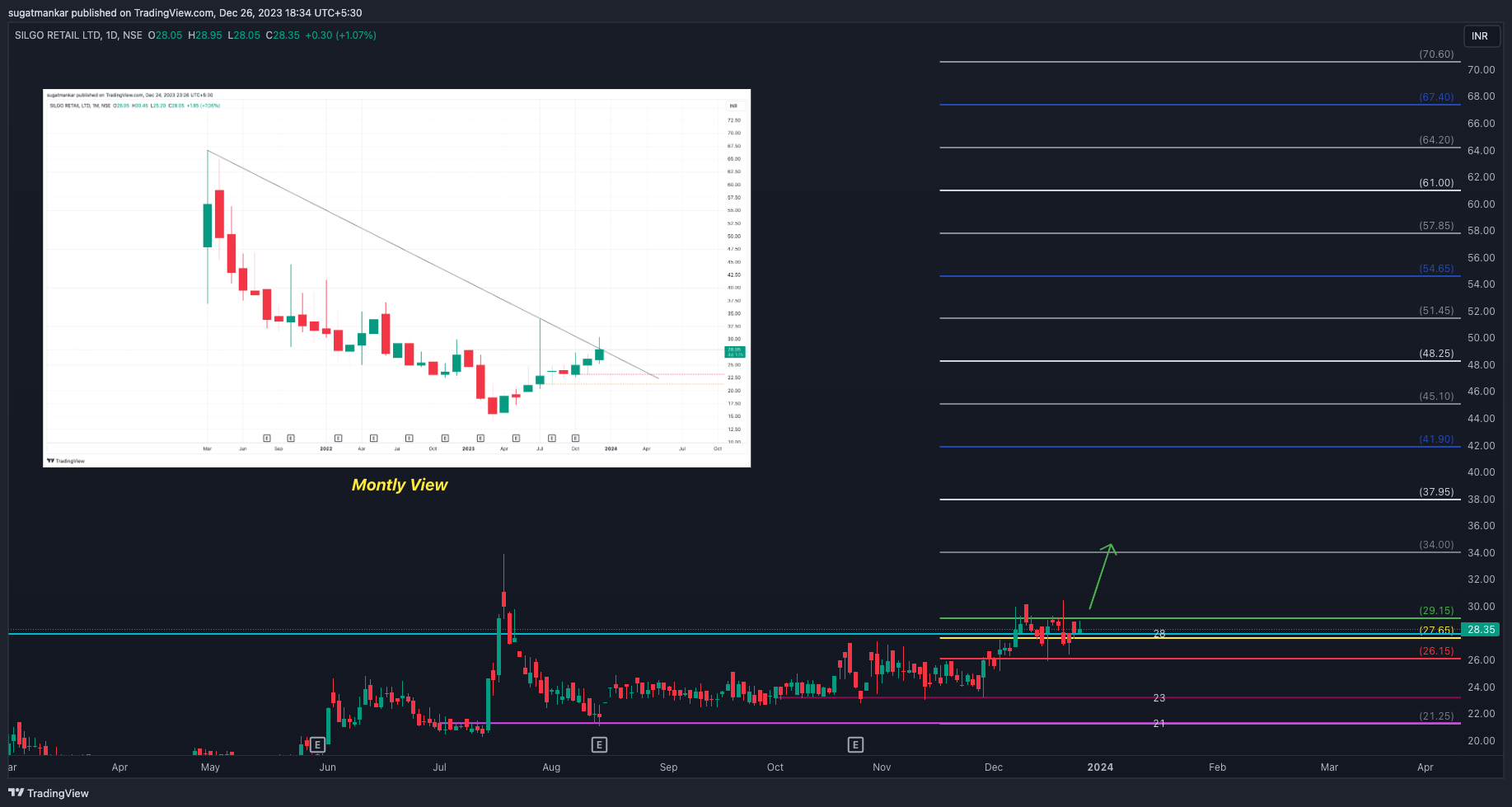NSE:SILGO Chart Image by sugatmankar