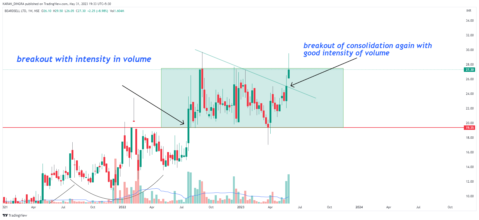 NSE:BEARDSELL Chart Image by KARANN_DINGRA