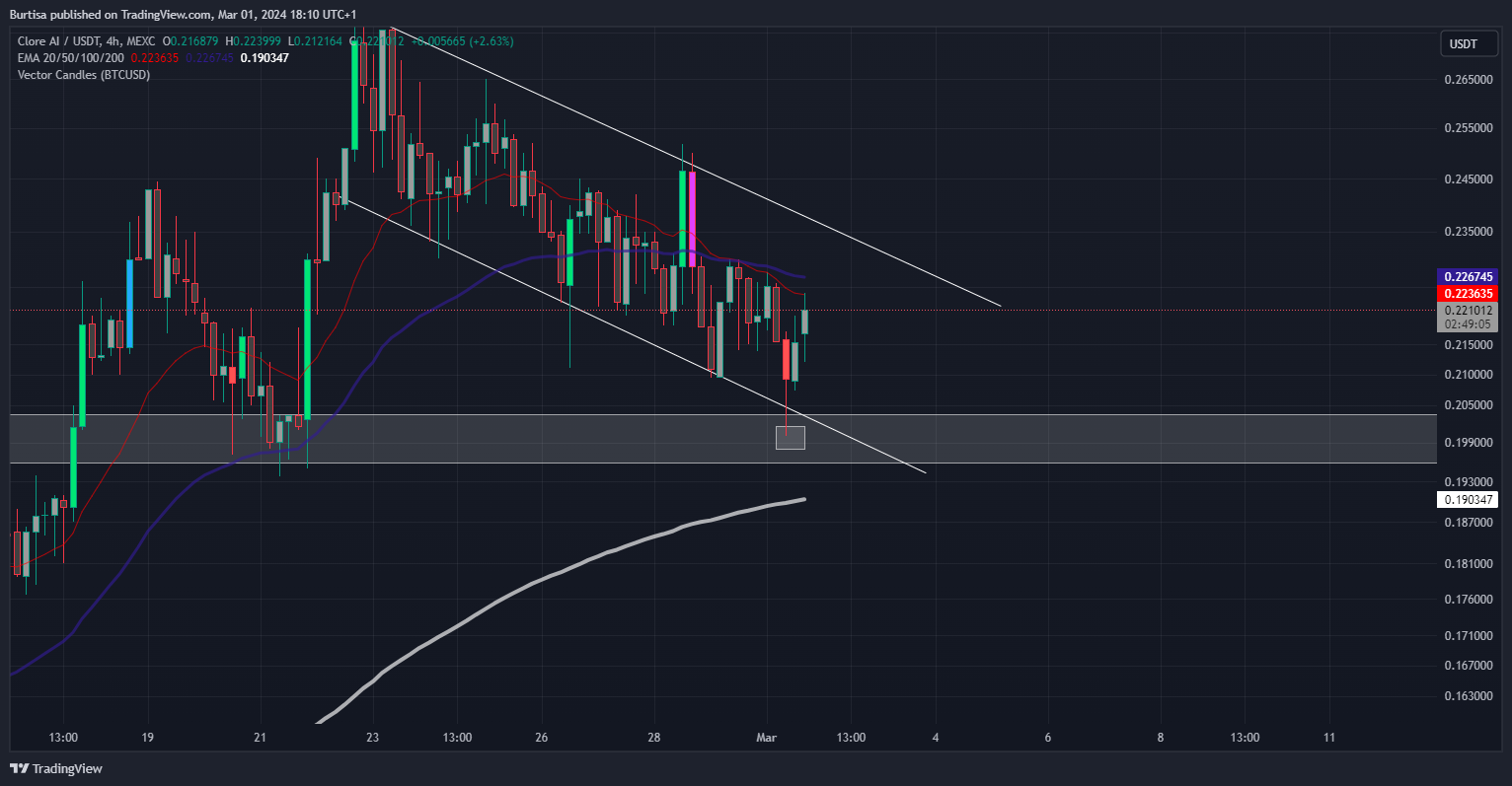 MEXC:CLOREUSDT Chart Image by learnfromfailure