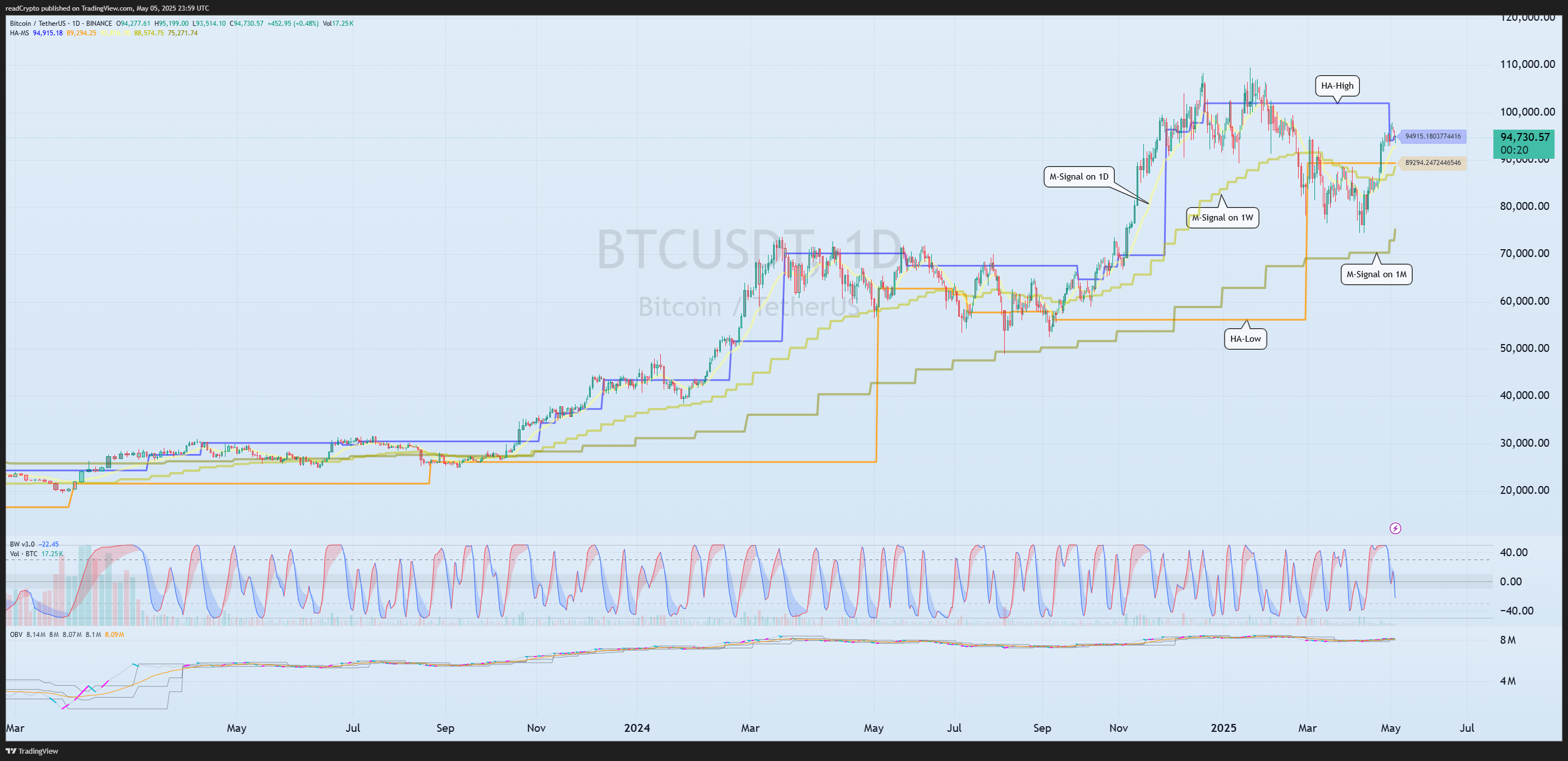 BINANCE:BTCUSDT Chart Image by readCrypto