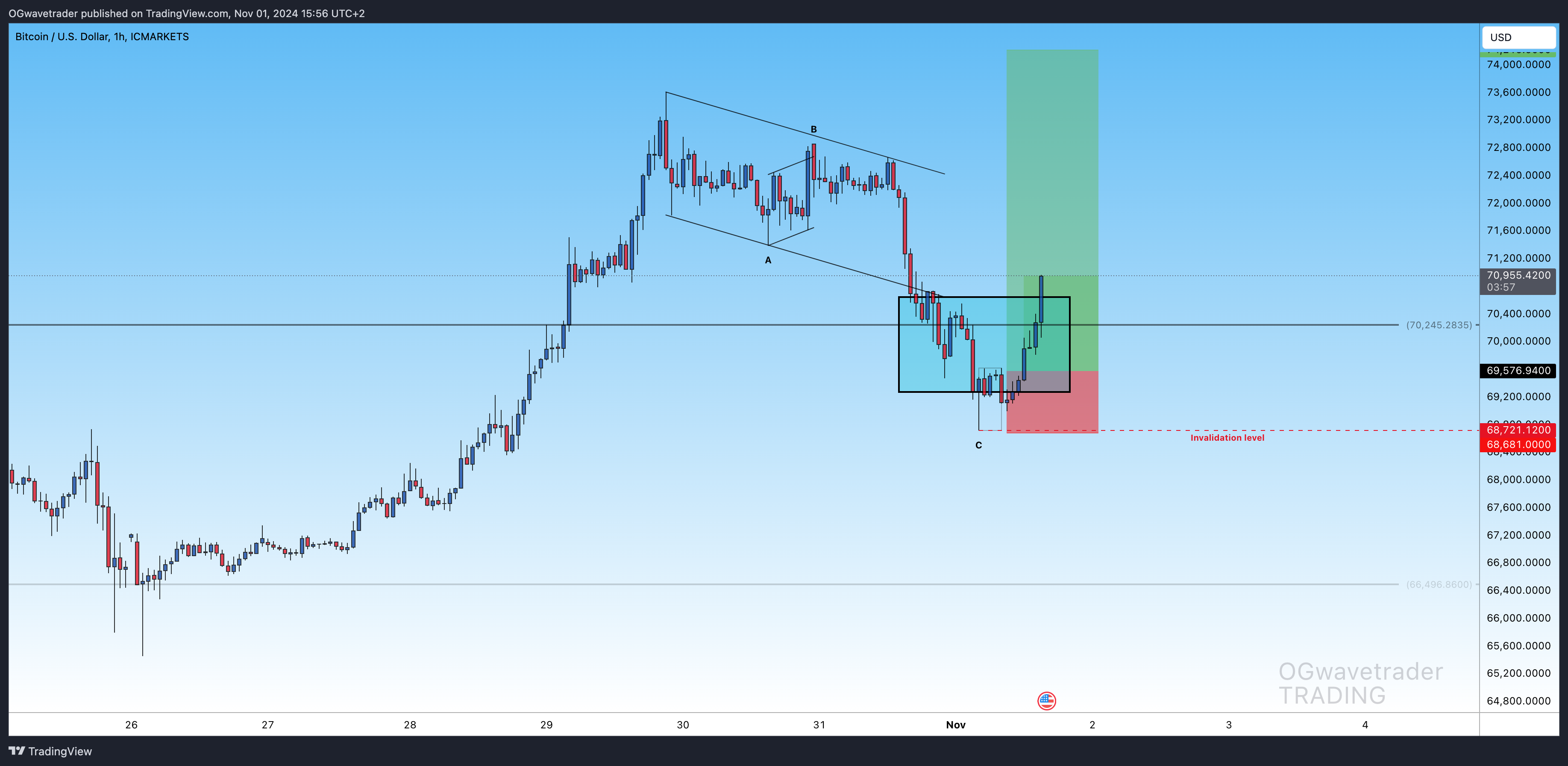 ICMARKETS:BTCUSD Chart Image by OGwavetrader