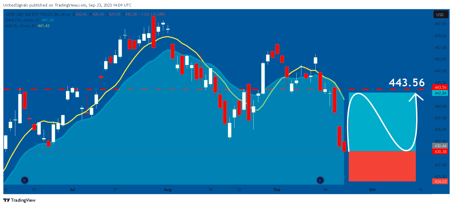 BATS:SPY Chart Image by UnitedSignals
