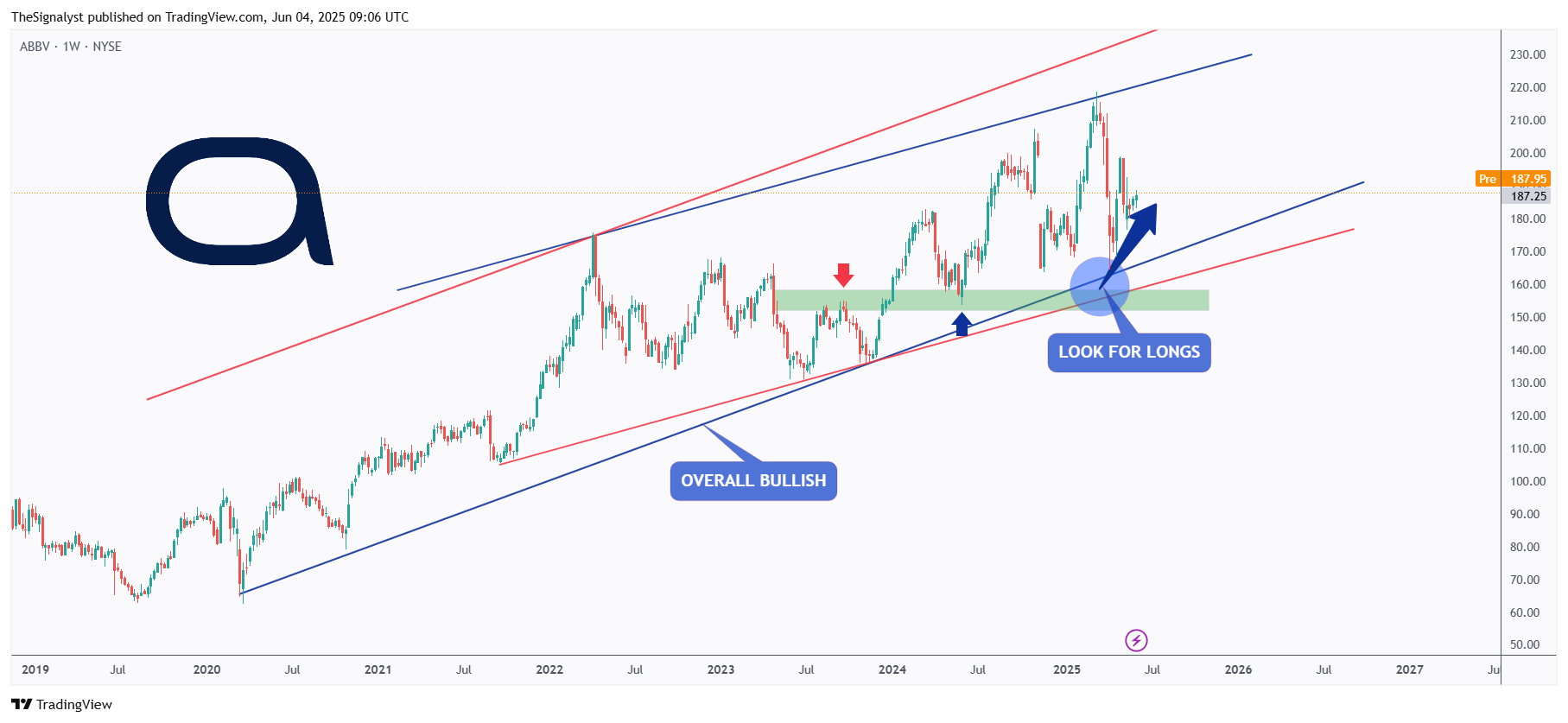 BATS:ABBV Chart Image by TheSignalyst