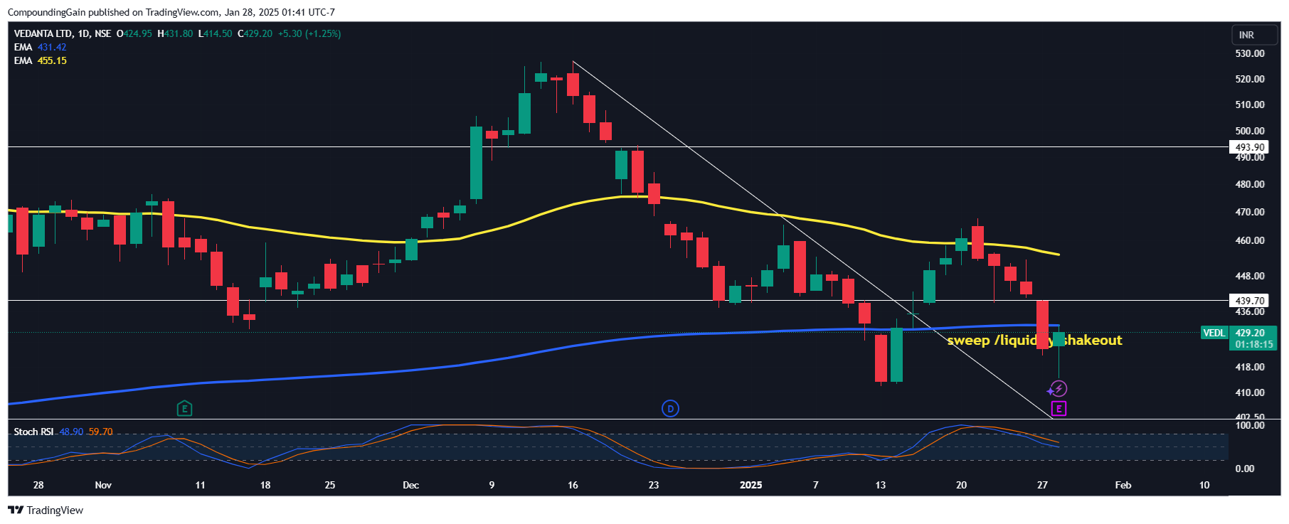 NSE:VEDL Chart Image by CompoundingGain