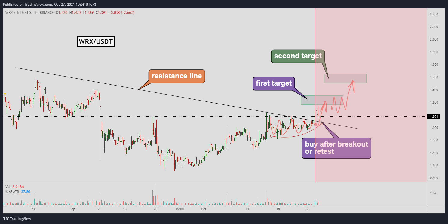 BINANCE:WRXUSDT Chart Image by Yuriy_Bishko