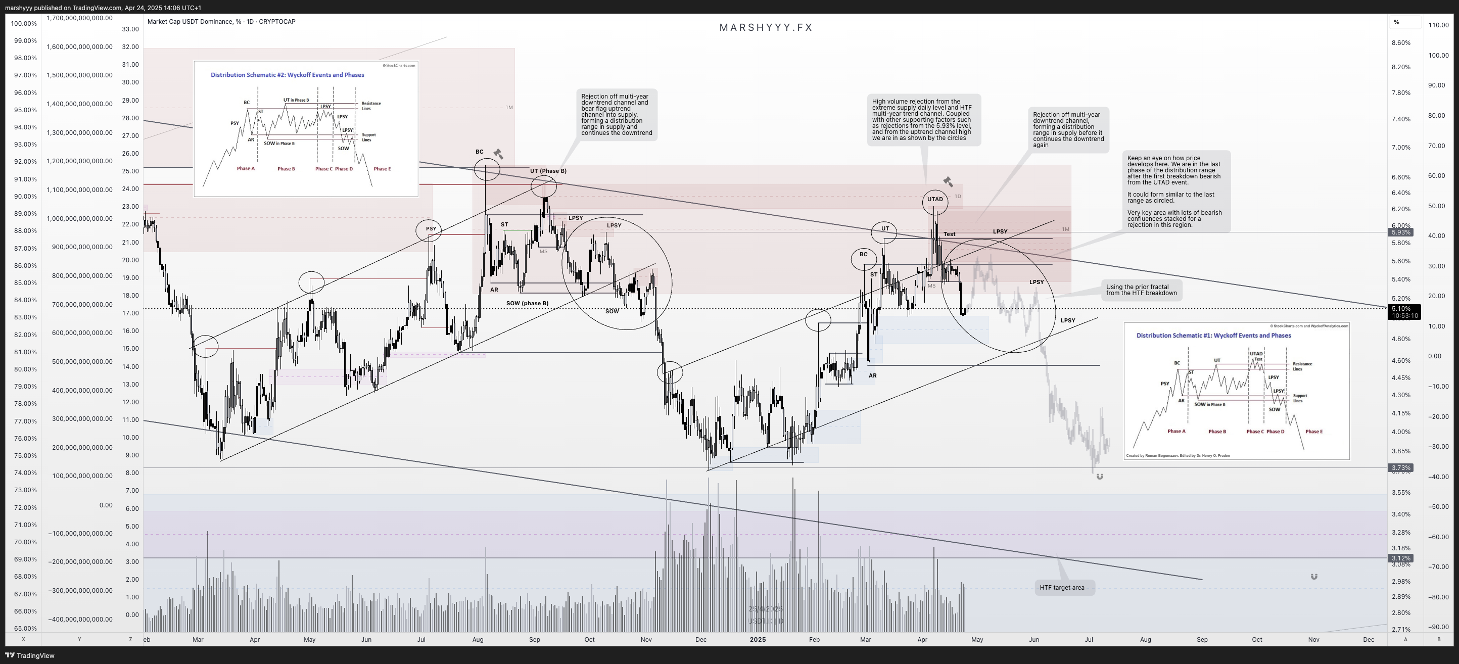 CRYPTOCAP:USDT.D Chart Image by marshyyy