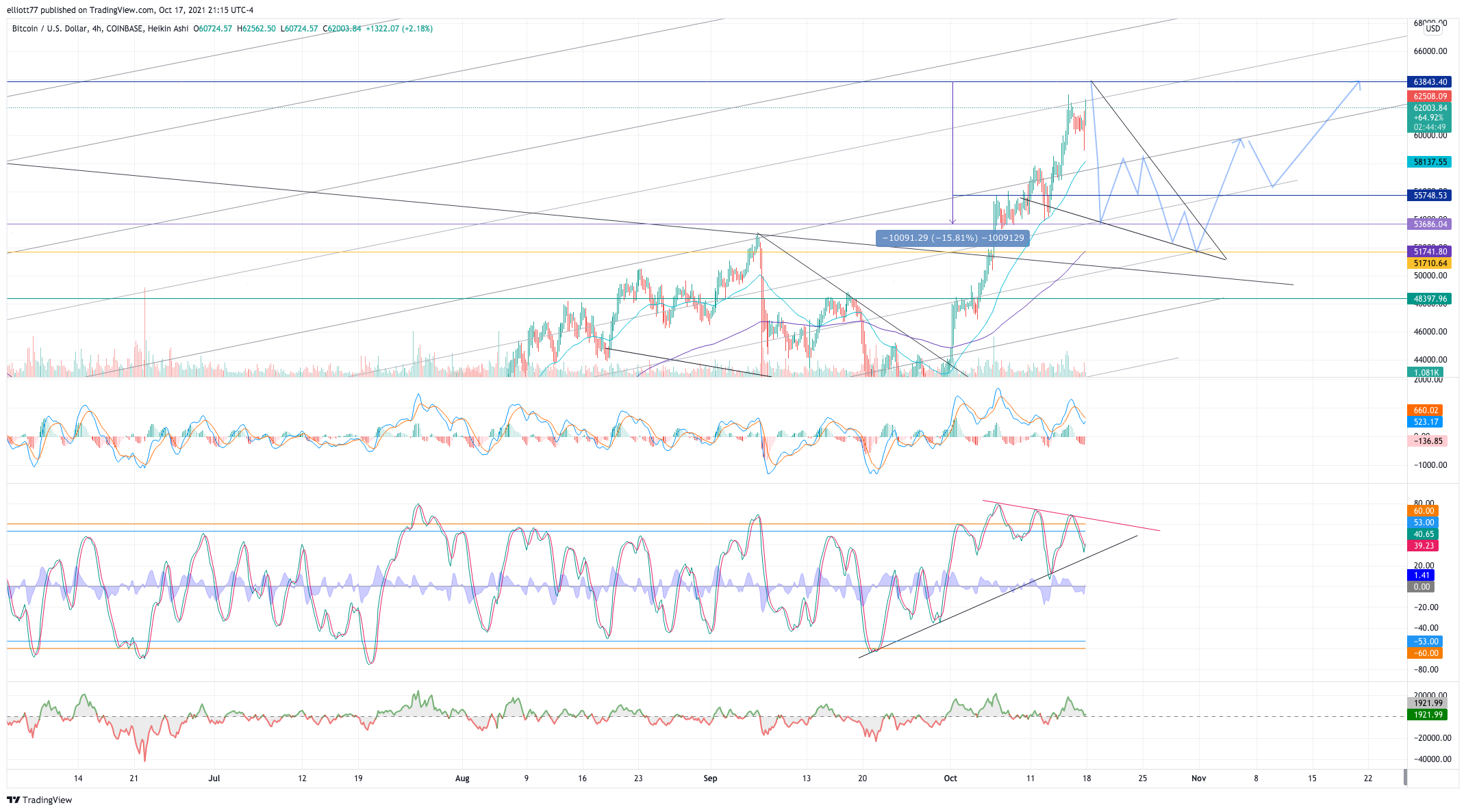 COINBASE:BTCUSD Chart Image by elliott77