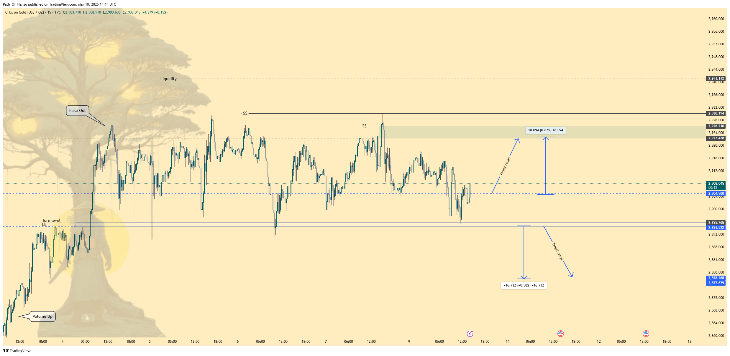 TVC:GOLD Chart Image by Path_Of_Hanzo