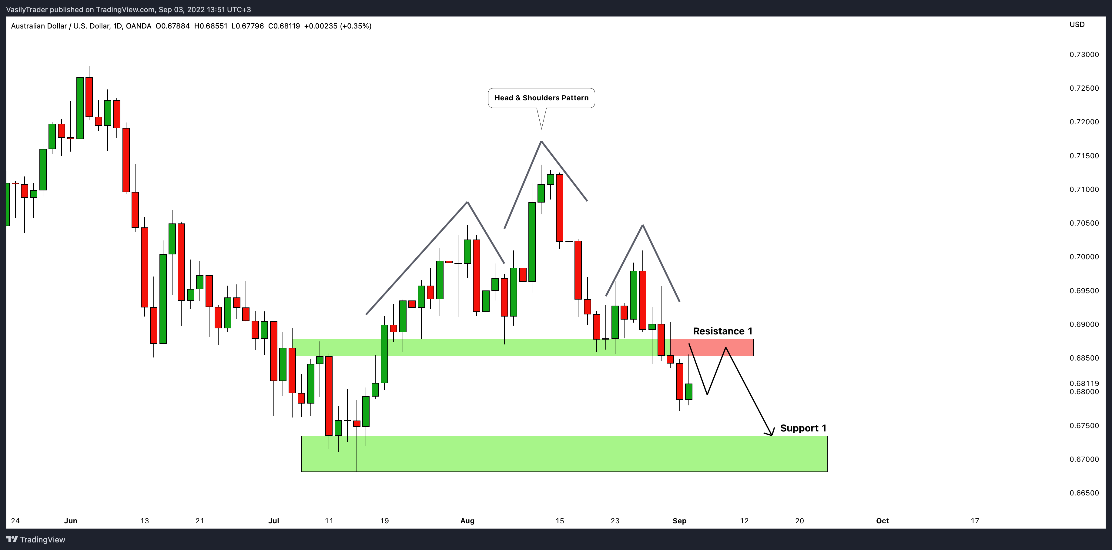 OANDA:AUDUSD Chart Image by VasilyTrader