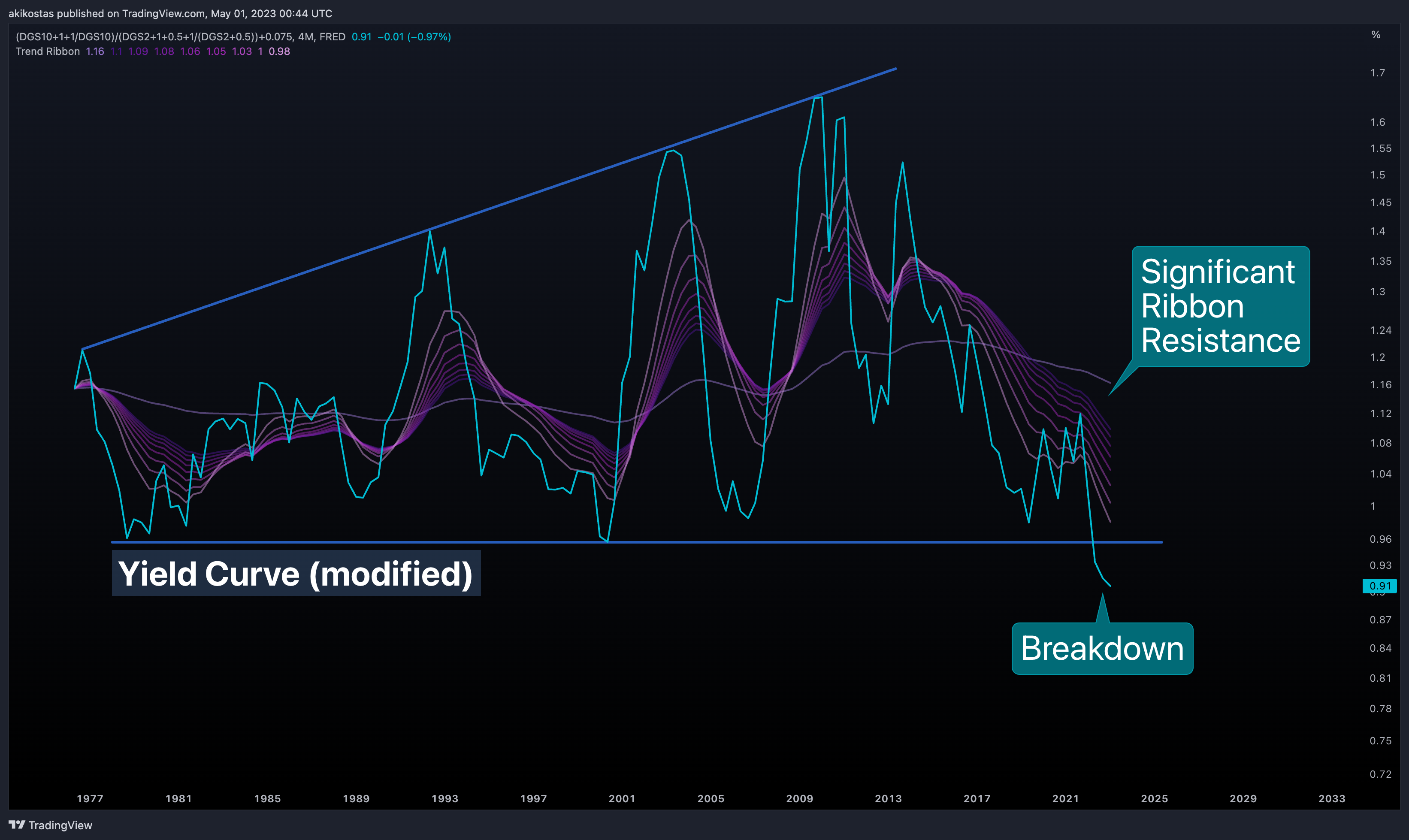 (FRED:DGS10+1+1/FRED:DGS10)/(FRED:DGS2+1+0.5+1/(FRED:DGS2+0.5))+0.075 Chart Image by akikostas