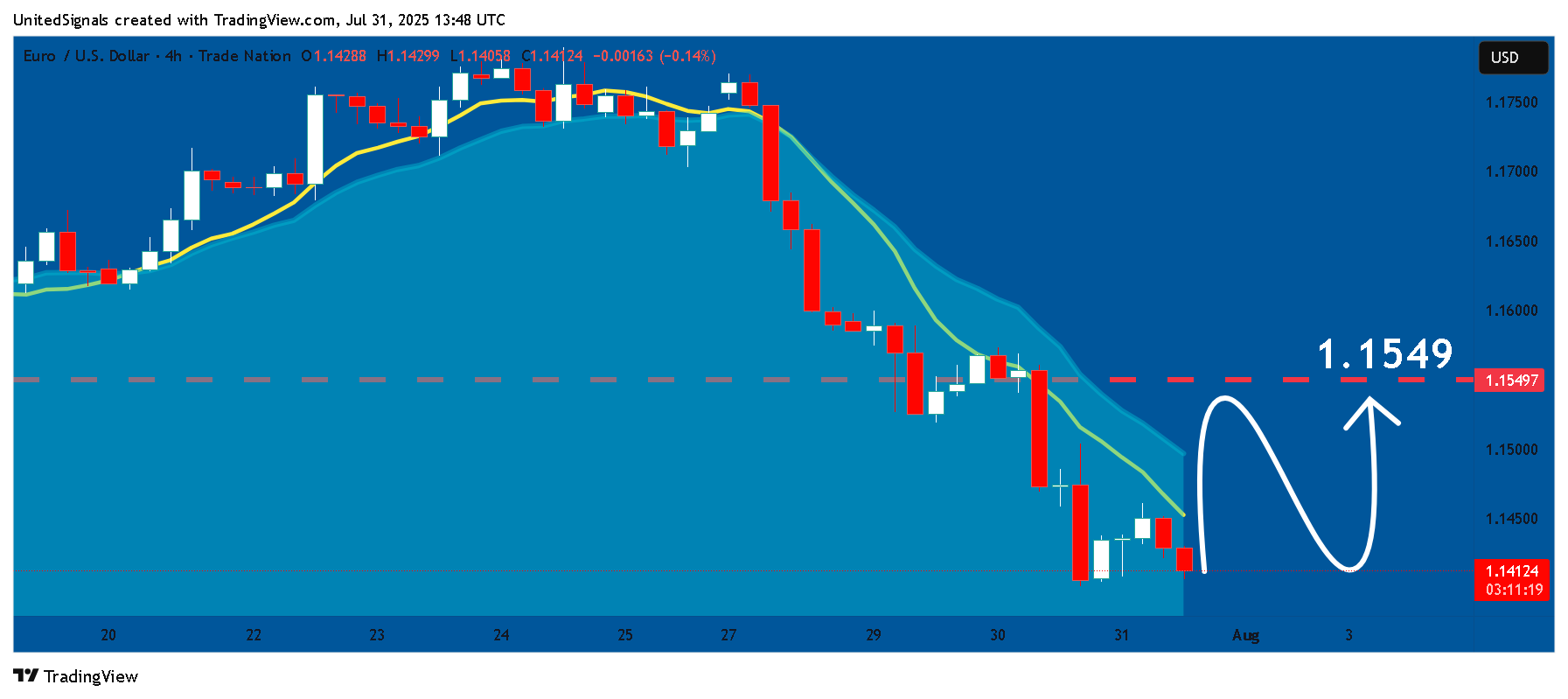 TRADENATION:EURUSD Chart Image by UnitedSignals