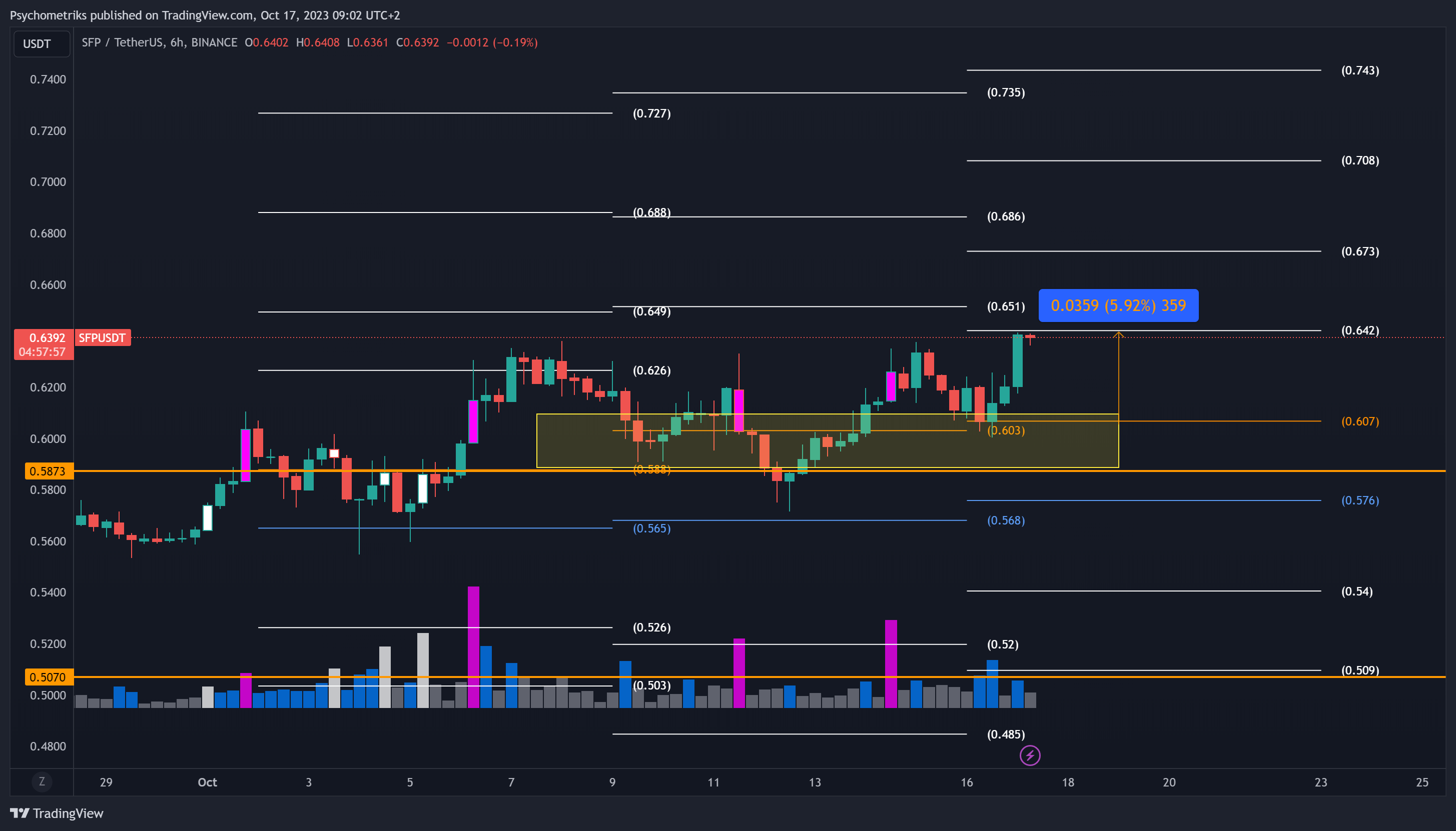 BINANCE:SFPUSDT Chart Image by Psychometriks